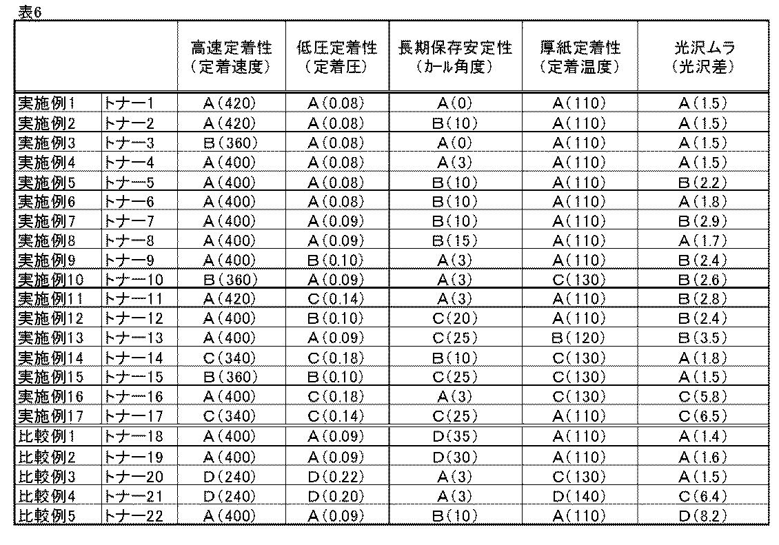 Figure JPOXMLDOC01-appb-T000006