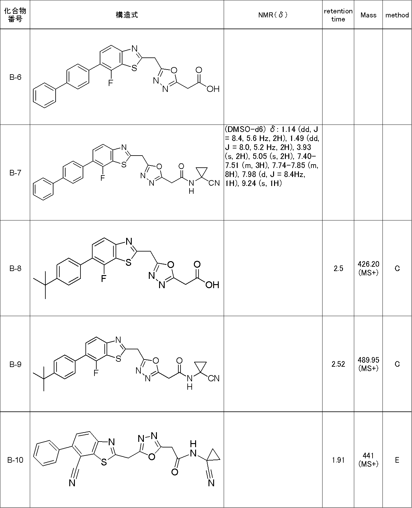 Figure JPOXMLDOC01-appb-T000048