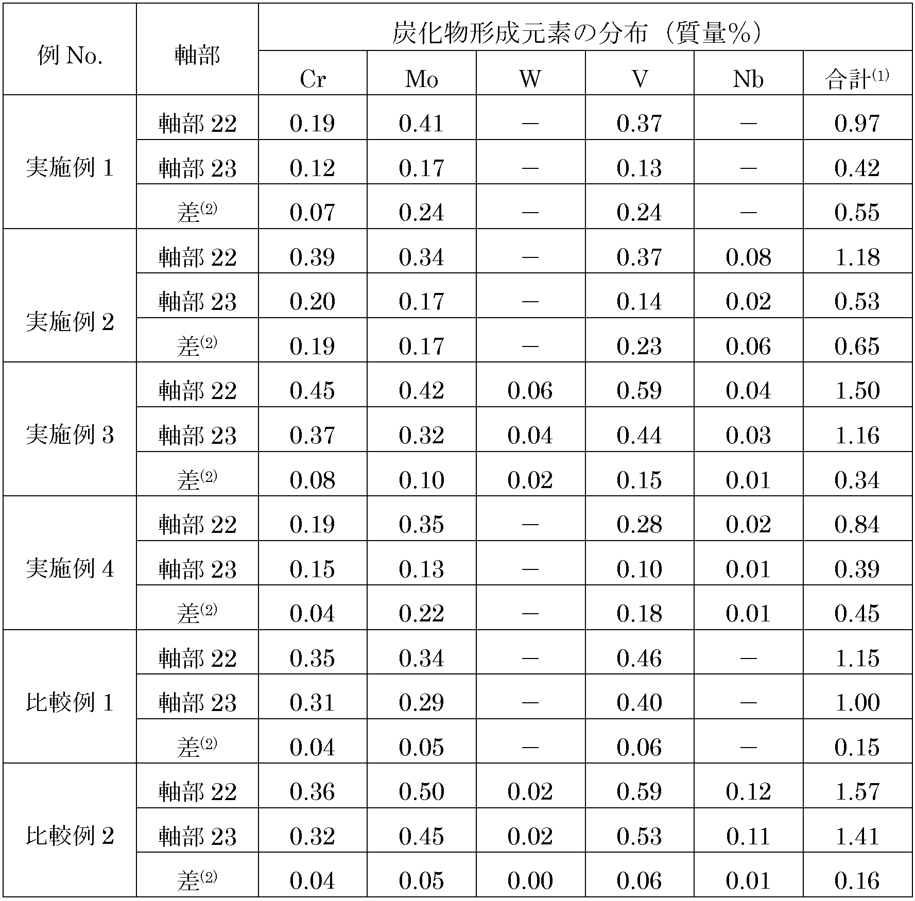 Figure JPOXMLDOC01-appb-T000003
