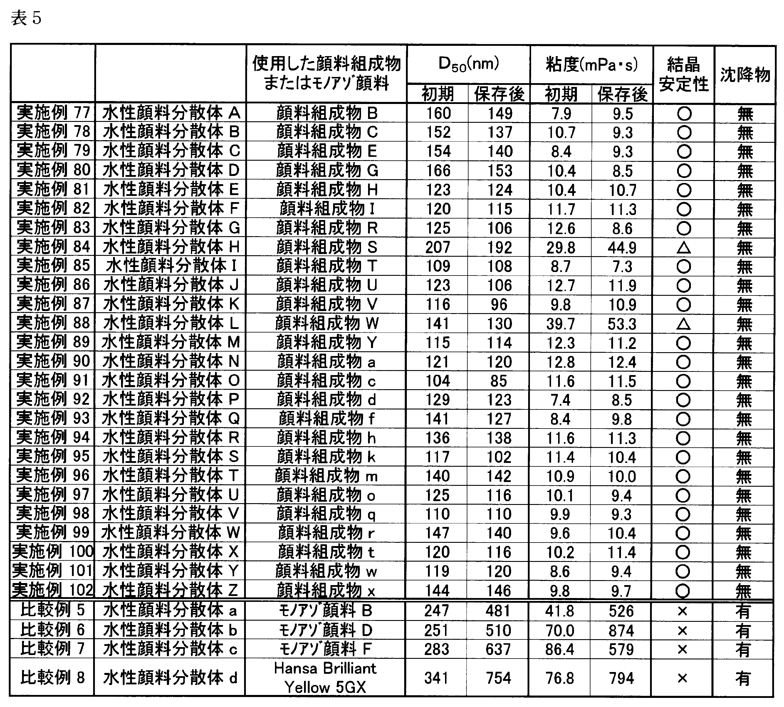 Figure JPOXMLDOC01-appb-T000086