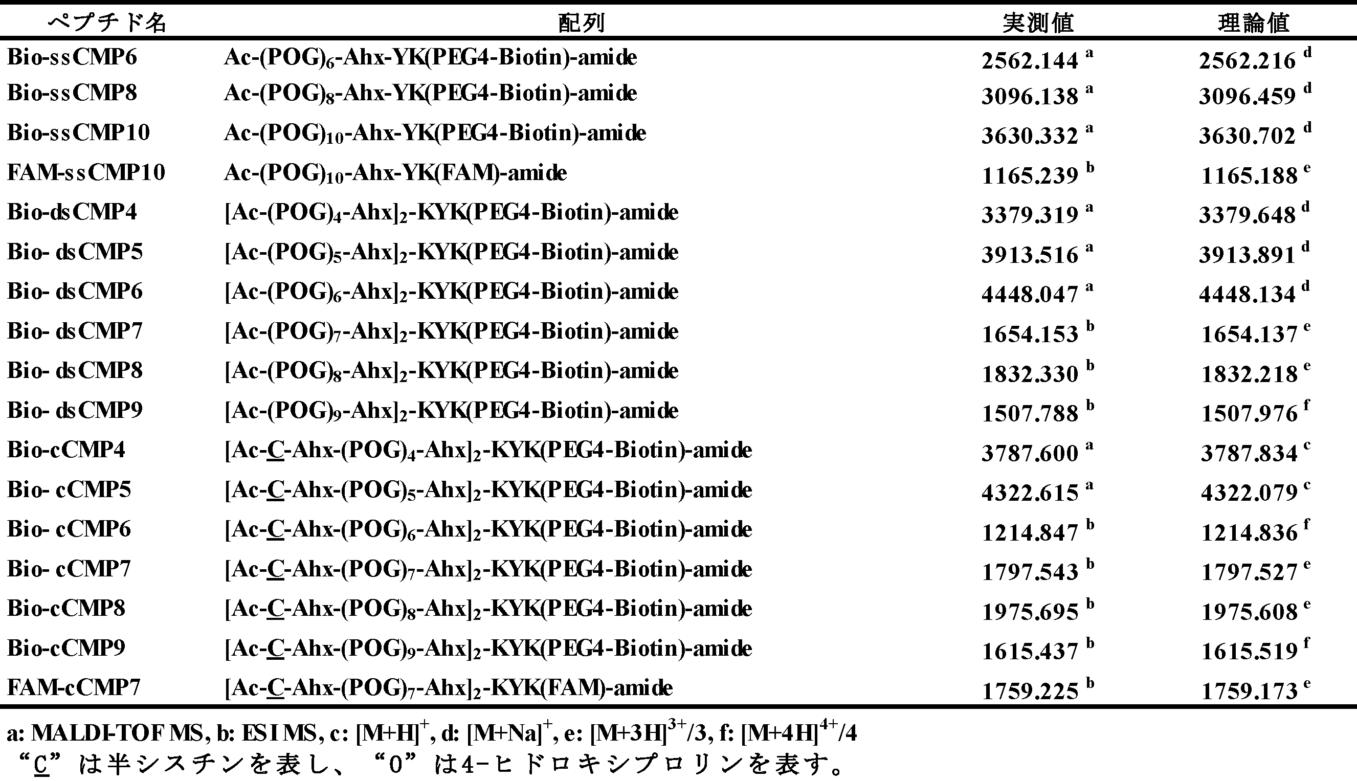 Figure JPOXMLDOC01-appb-T000053
