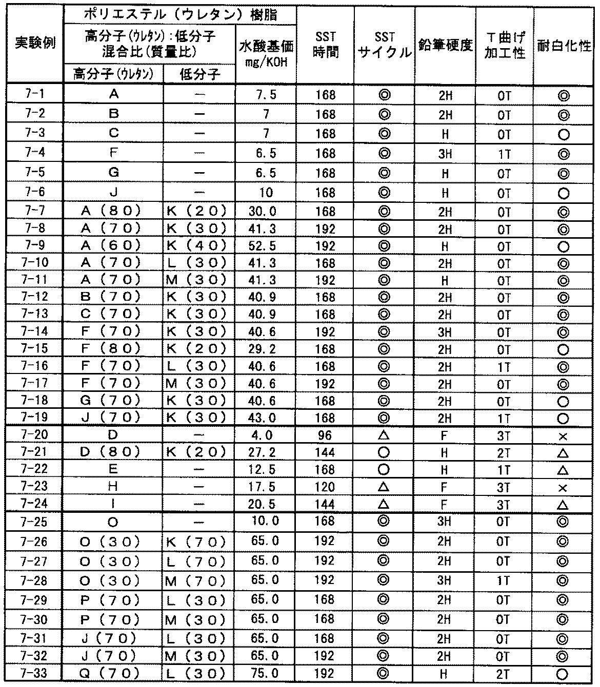 Figure JPOXMLDOC01-appb-T000007