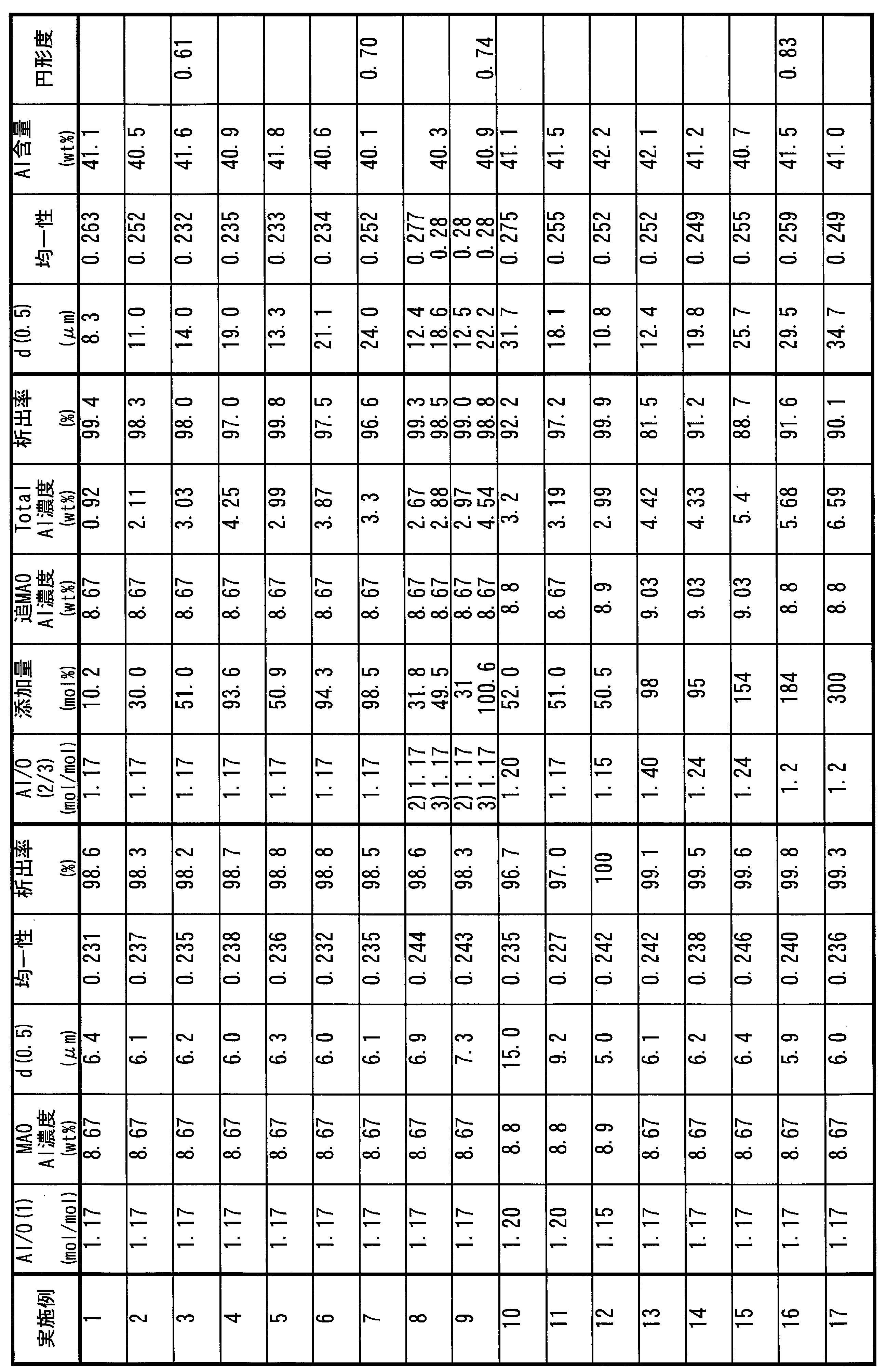 Figure JPOXMLDOC01-appb-T000018