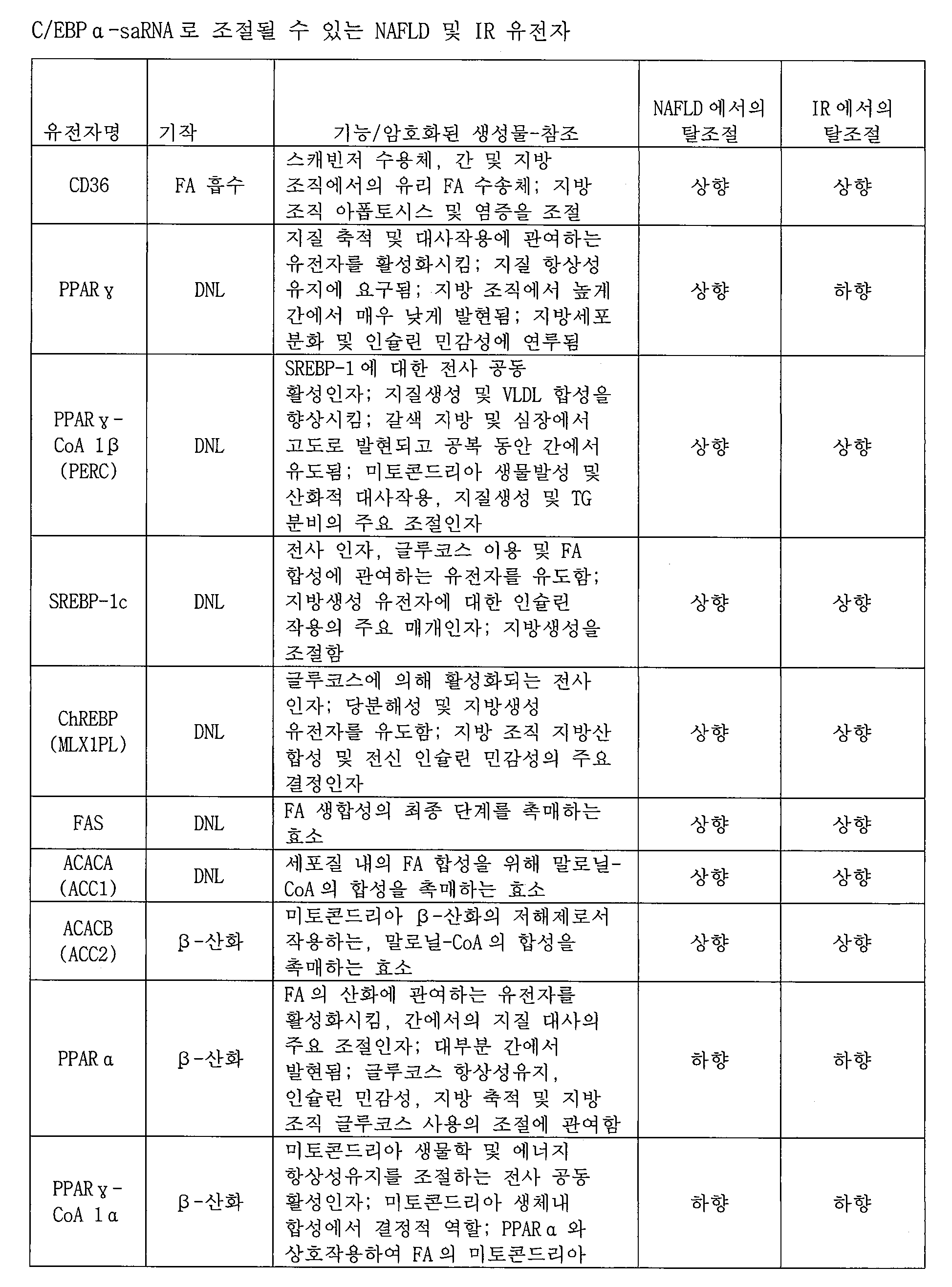 KR20170136542A - C/EBP 알파 saRNA 조성물 및 사용 방법 - Google Patents
