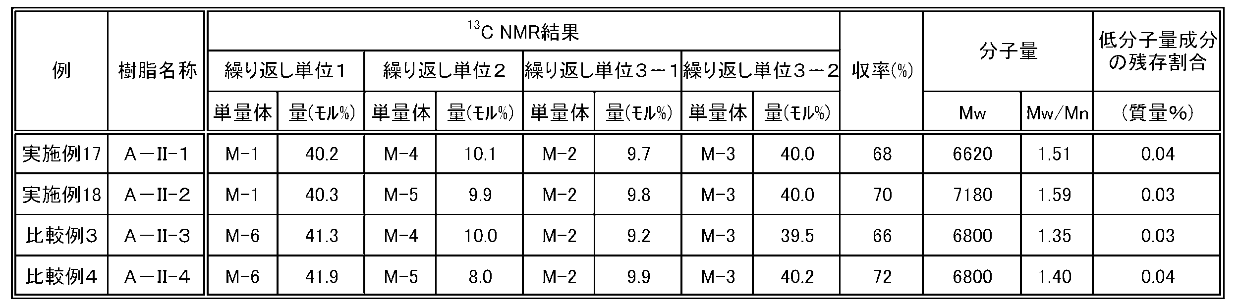 Figure JPOXMLDOC01-appb-T000042