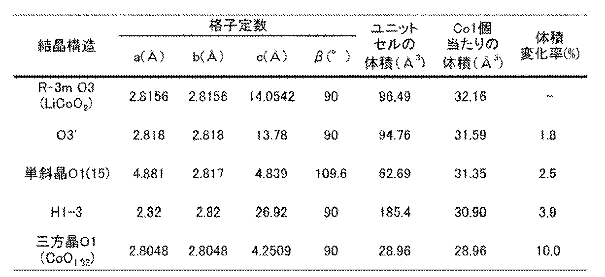 Figure JPOXMLDOC01-appb-T000002