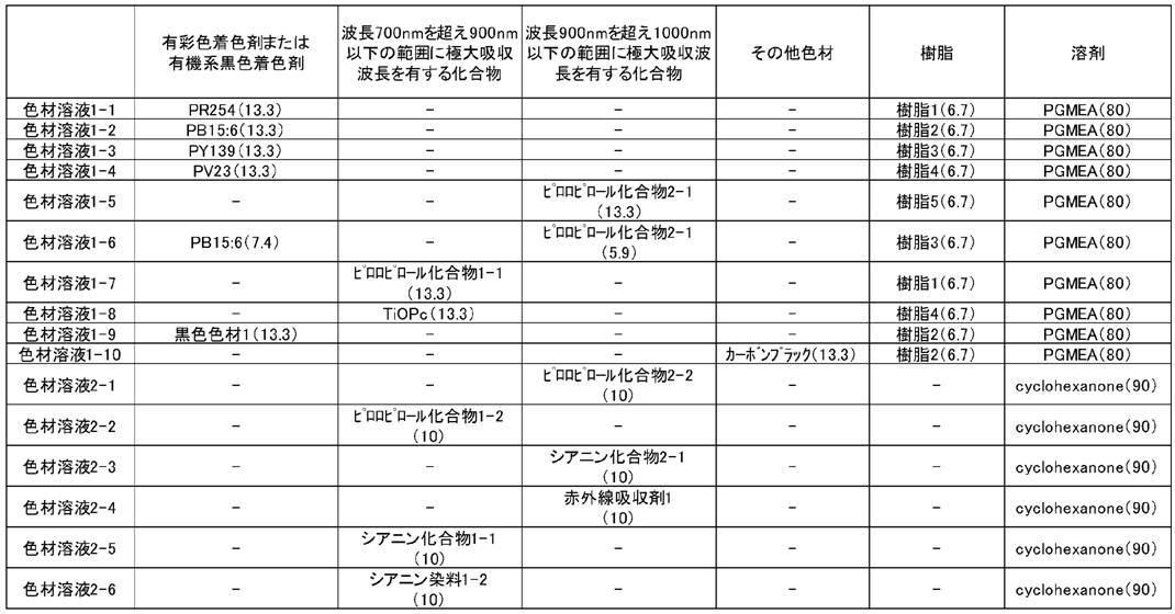 Figure JPOXMLDOC01-appb-T000038