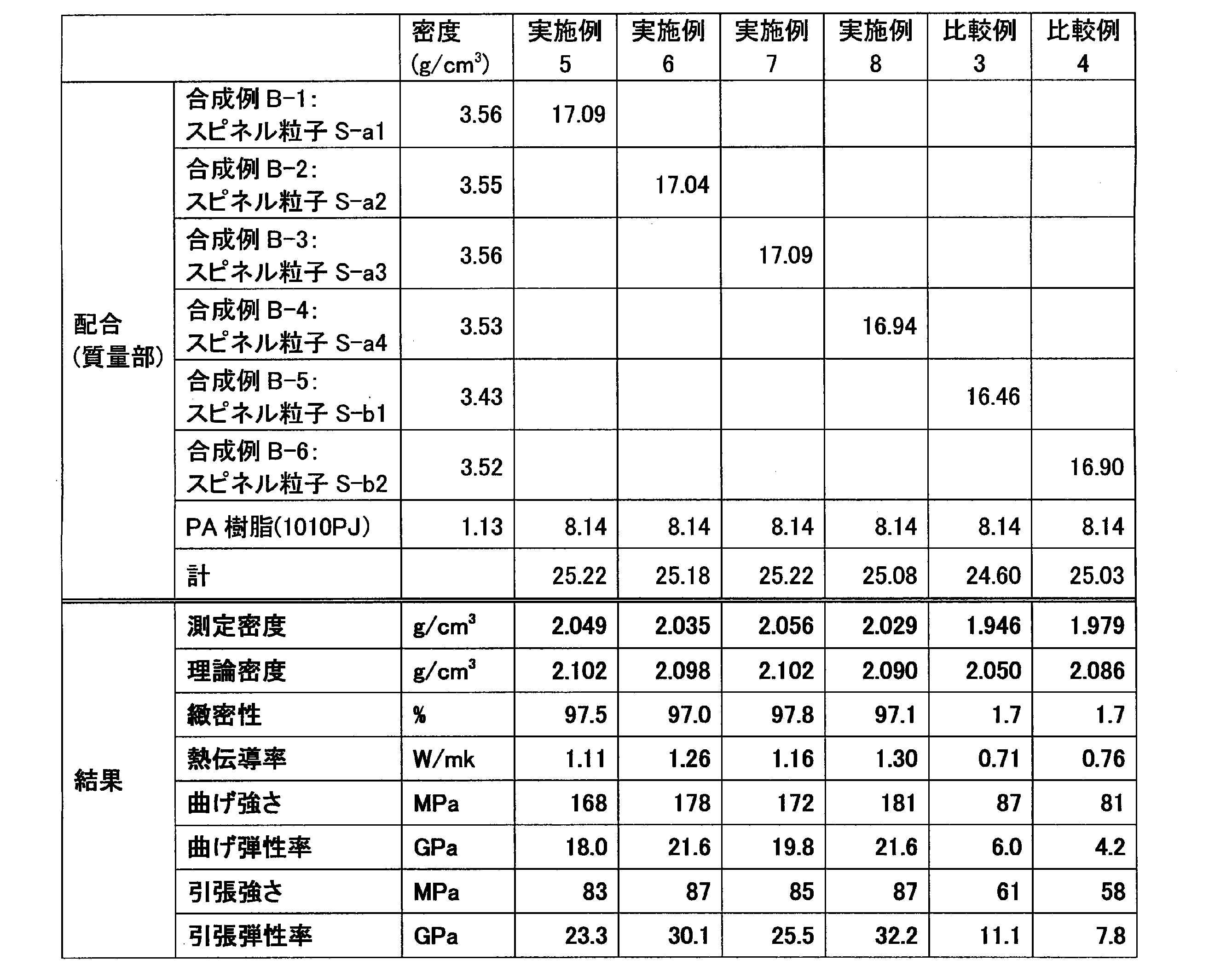 Figure JPOXMLDOC01-appb-T000003