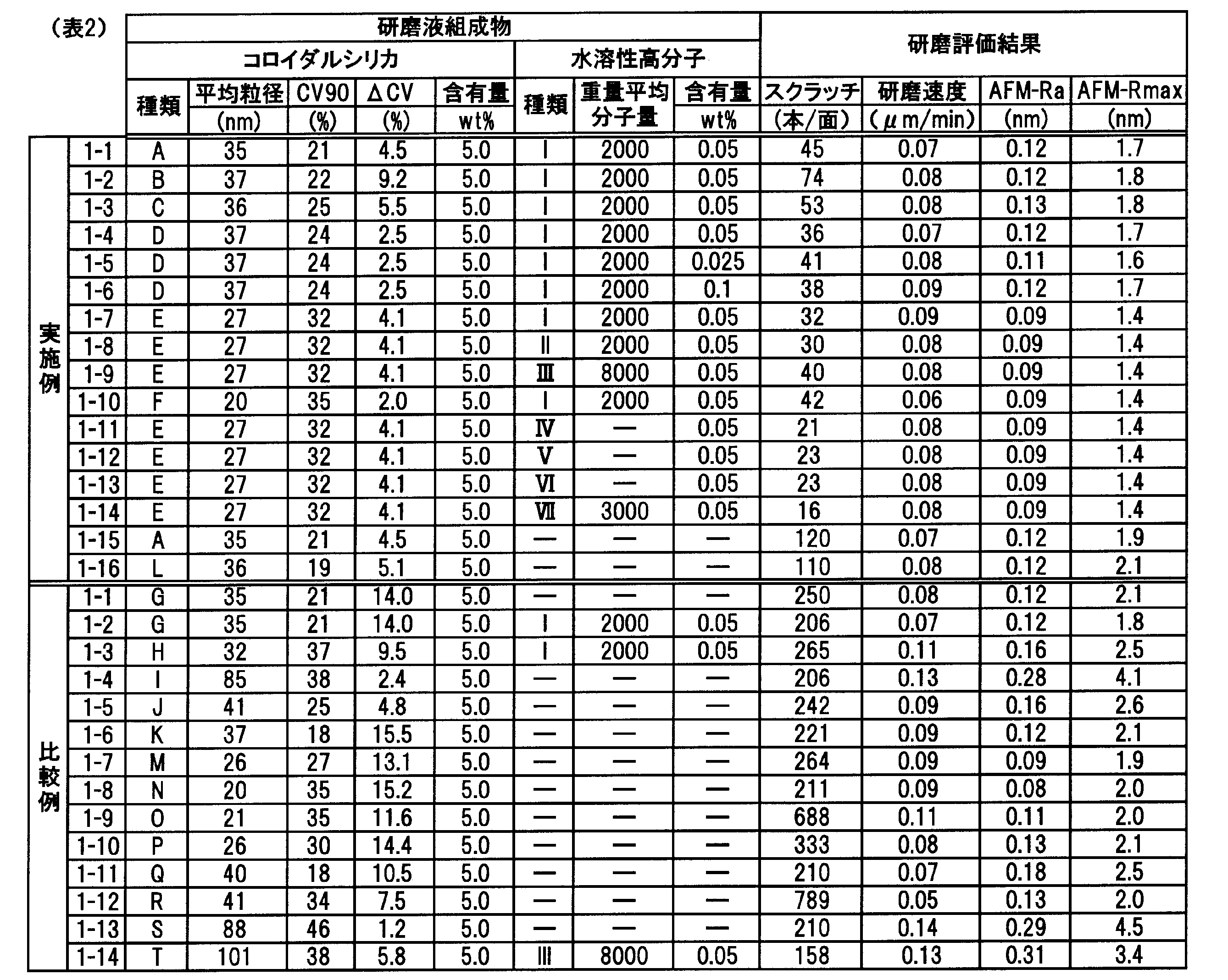 Figure JPOXMLDOC01-appb-T000006