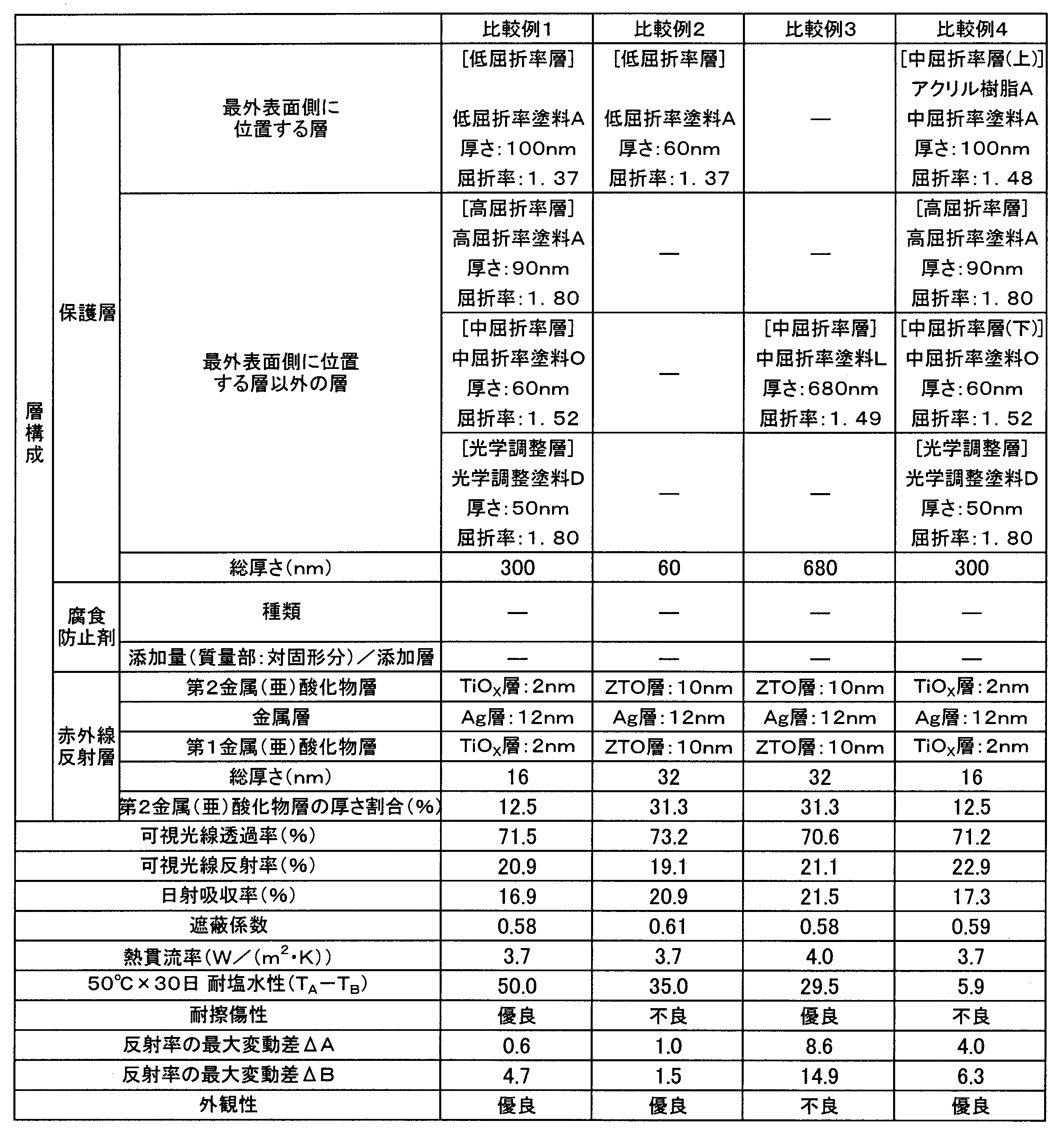 Figure JPOXMLDOC01-appb-T000007