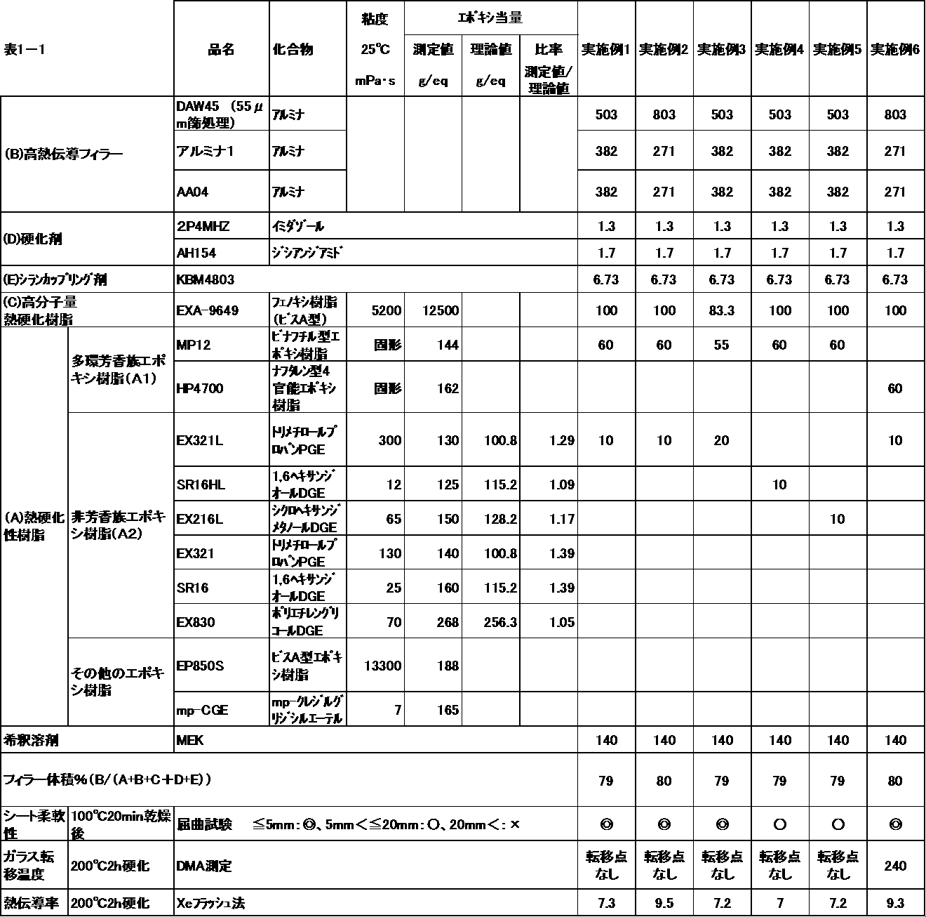 Figure JPOXMLDOC01-appb-T000005