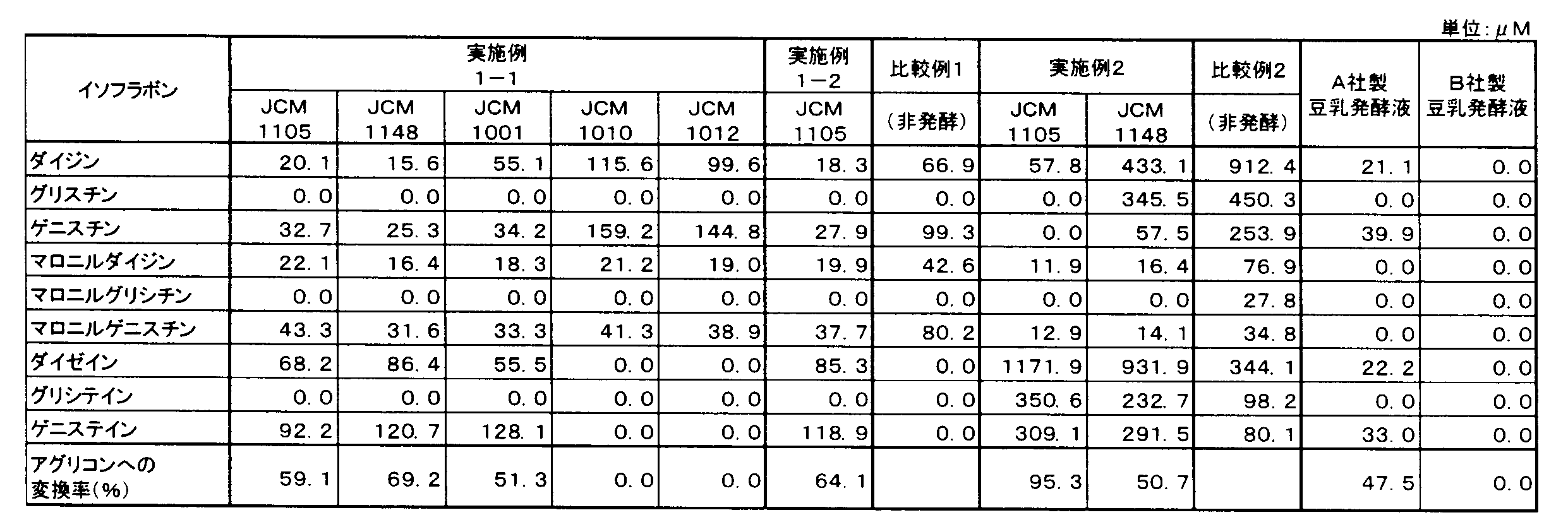 Figure JPOXMLDOC01-appb-T000003