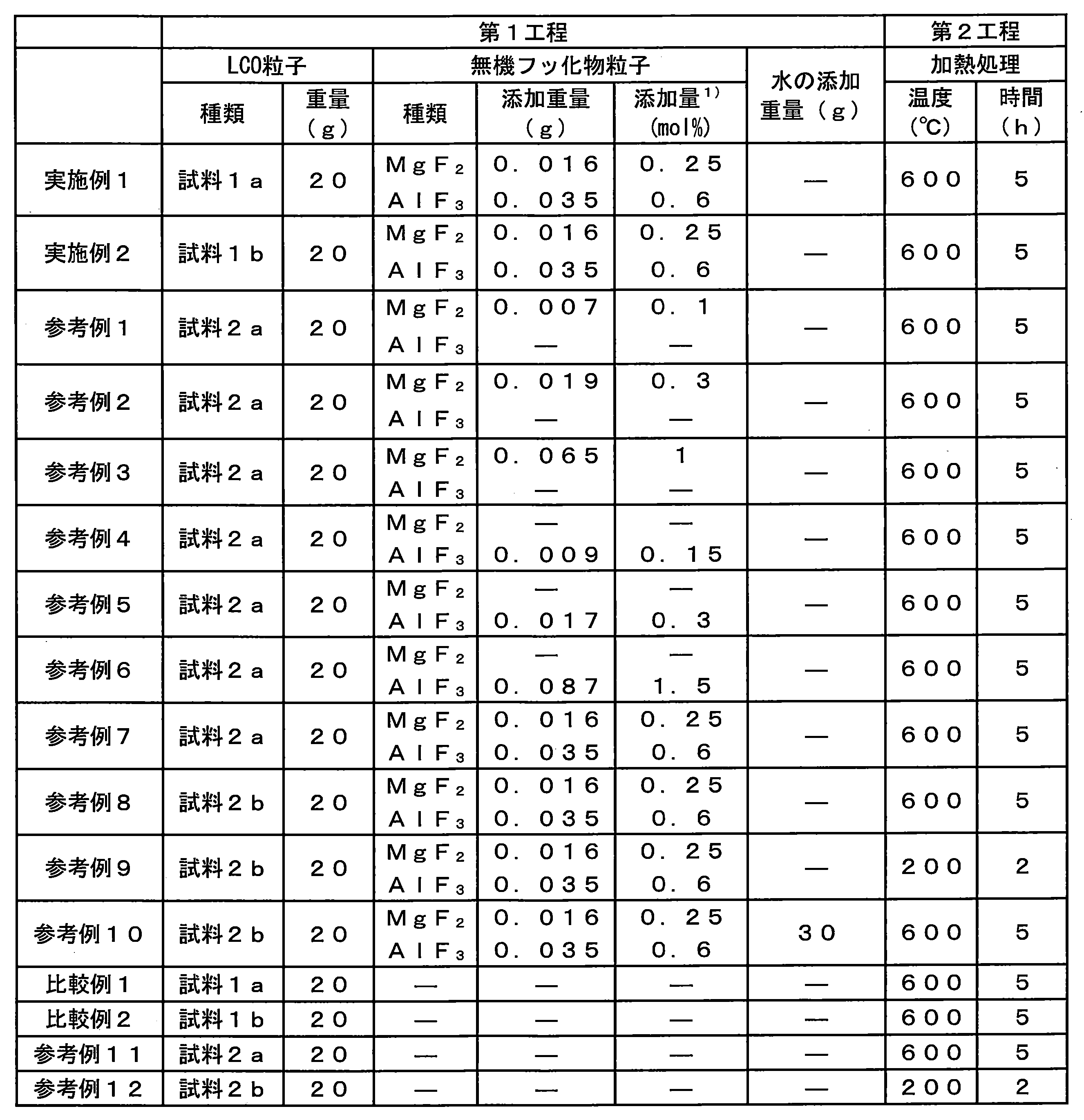 Figure JPOXMLDOC01-appb-T000003