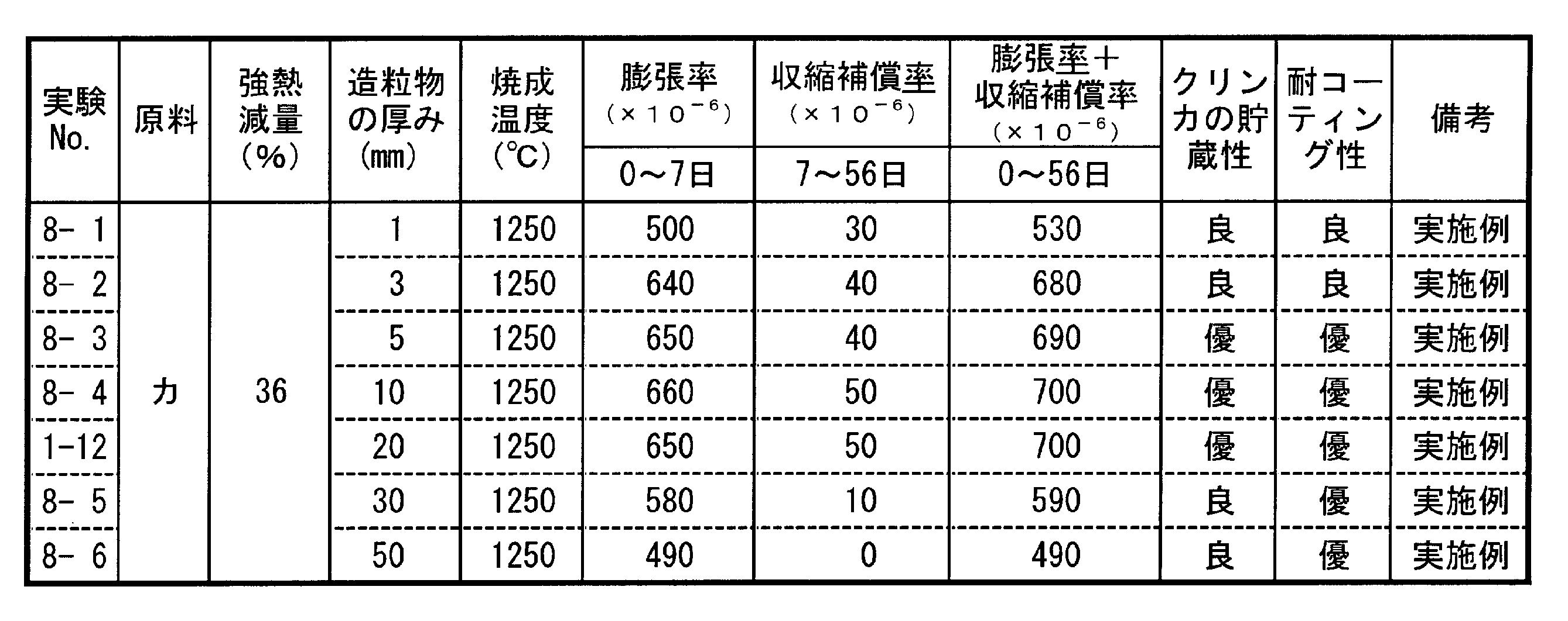 Figure JPOXMLDOC01-appb-T000008
