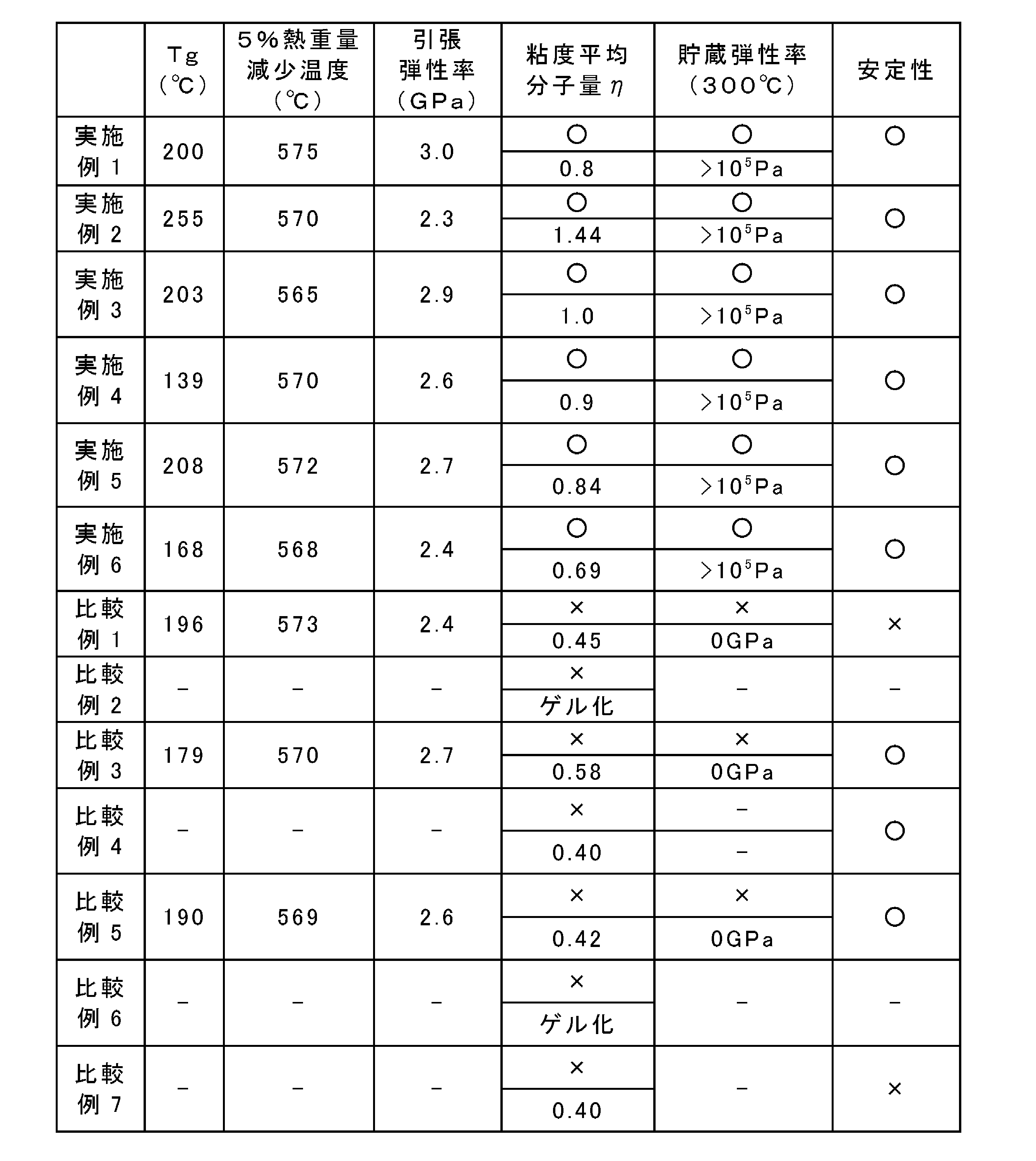 Figure JPOXMLDOC01-appb-T000002