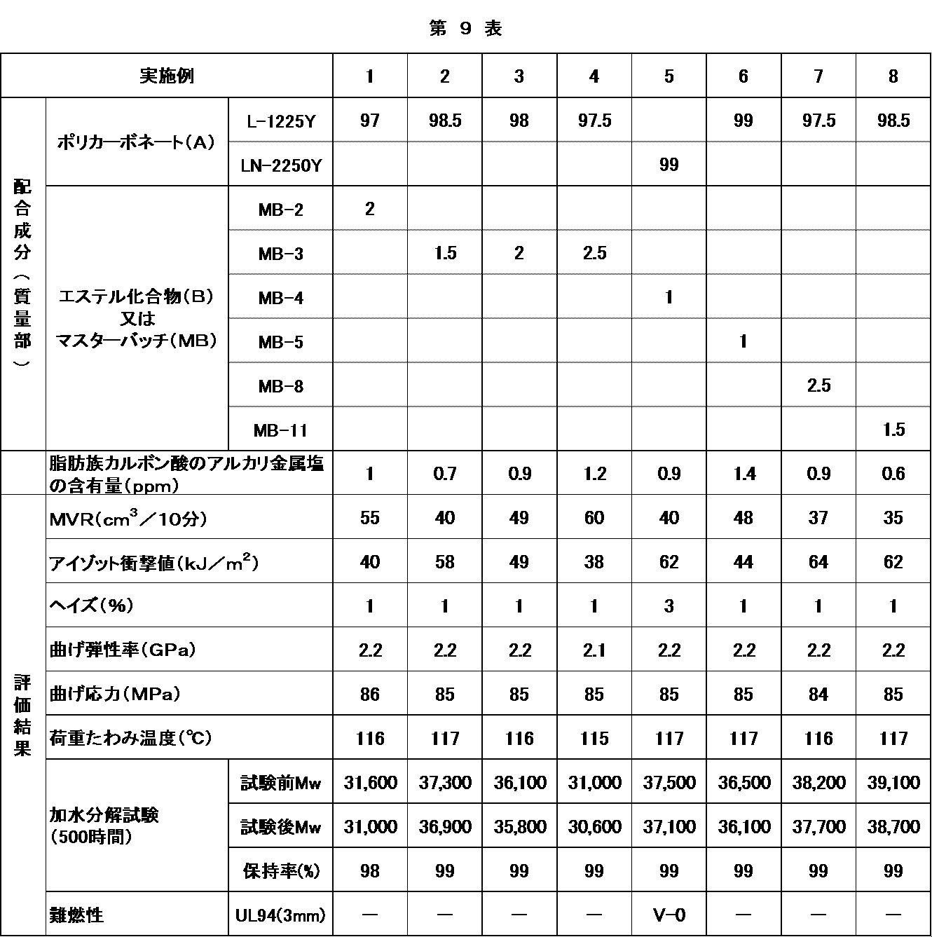 Figure JPOXMLDOC01-appb-T000009