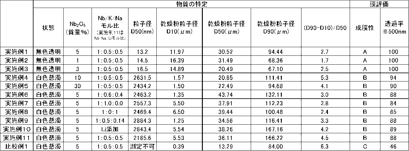 Figure JPOXMLDOC01-appb-T000001