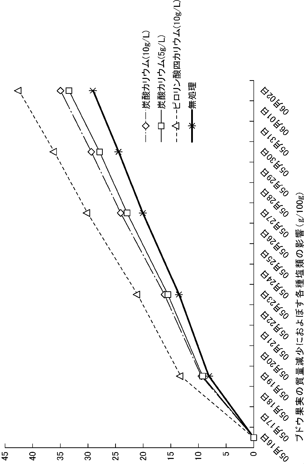 Wo2013141381a1 果実糖度上昇剤 Google Patents
