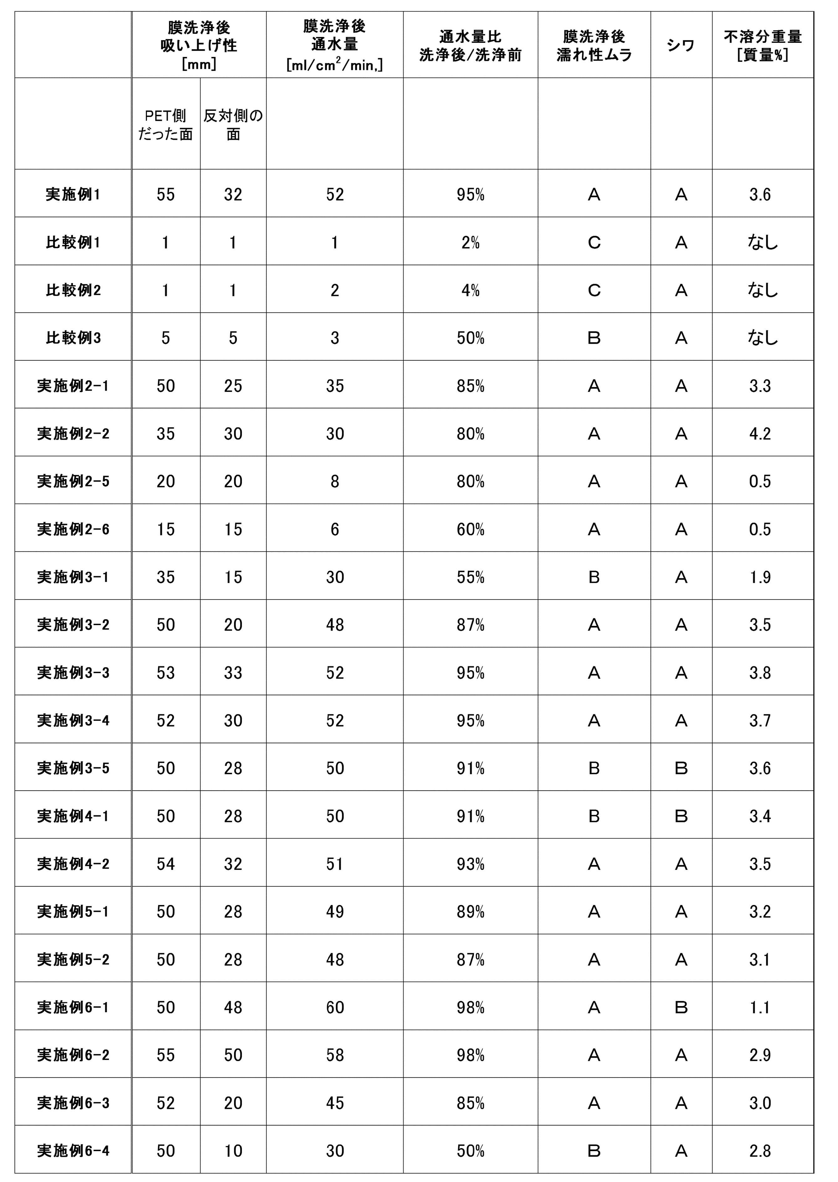 Figure JPOXMLDOC01-appb-T000004