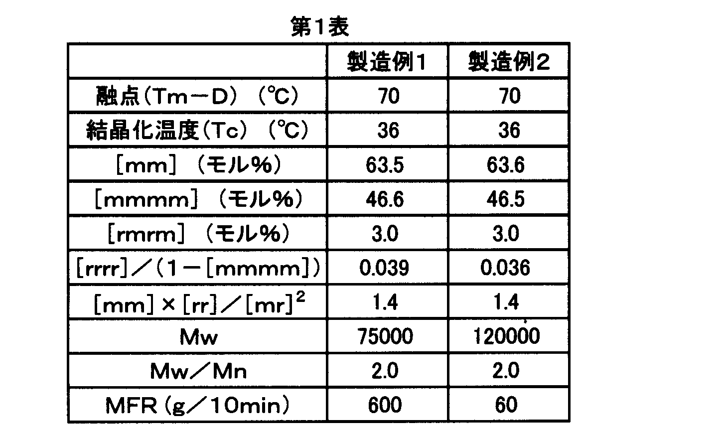 Figure JPOXMLDOC01-appb-T000002