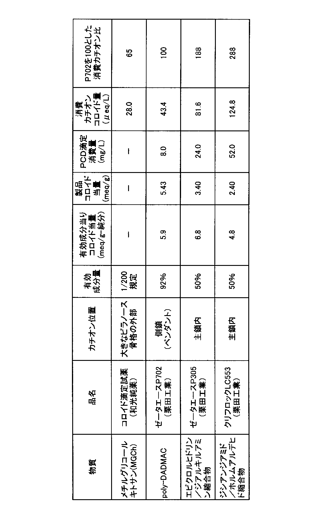 Figure JPOXMLDOC01-appb-T000003