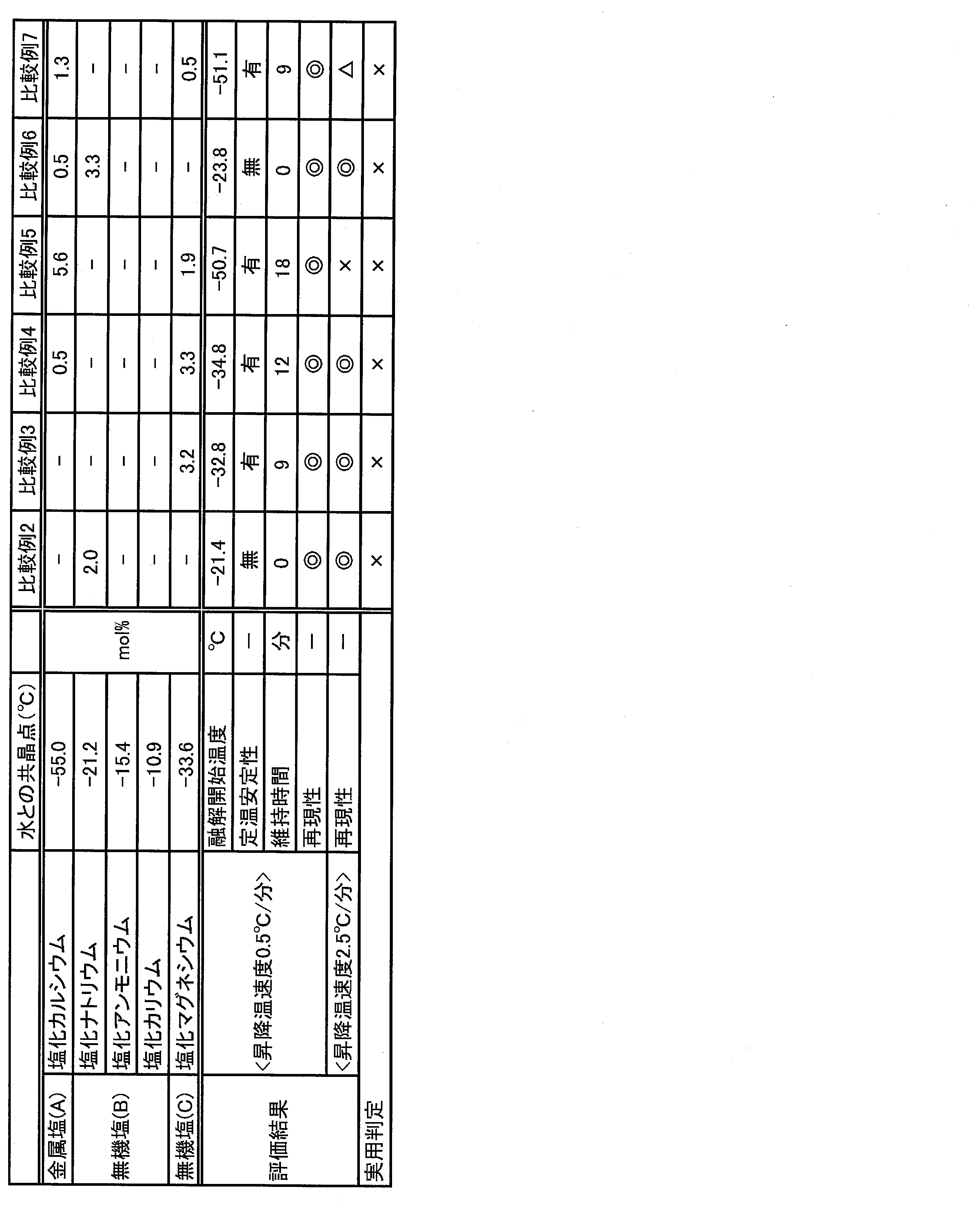 Figure JPOXMLDOC01-appb-T000002