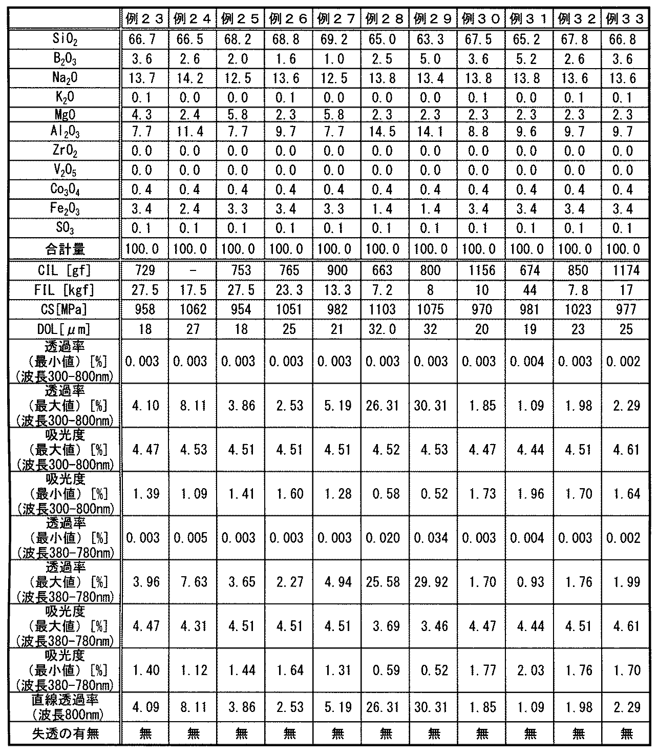 Figure JPOXMLDOC01-appb-T000003