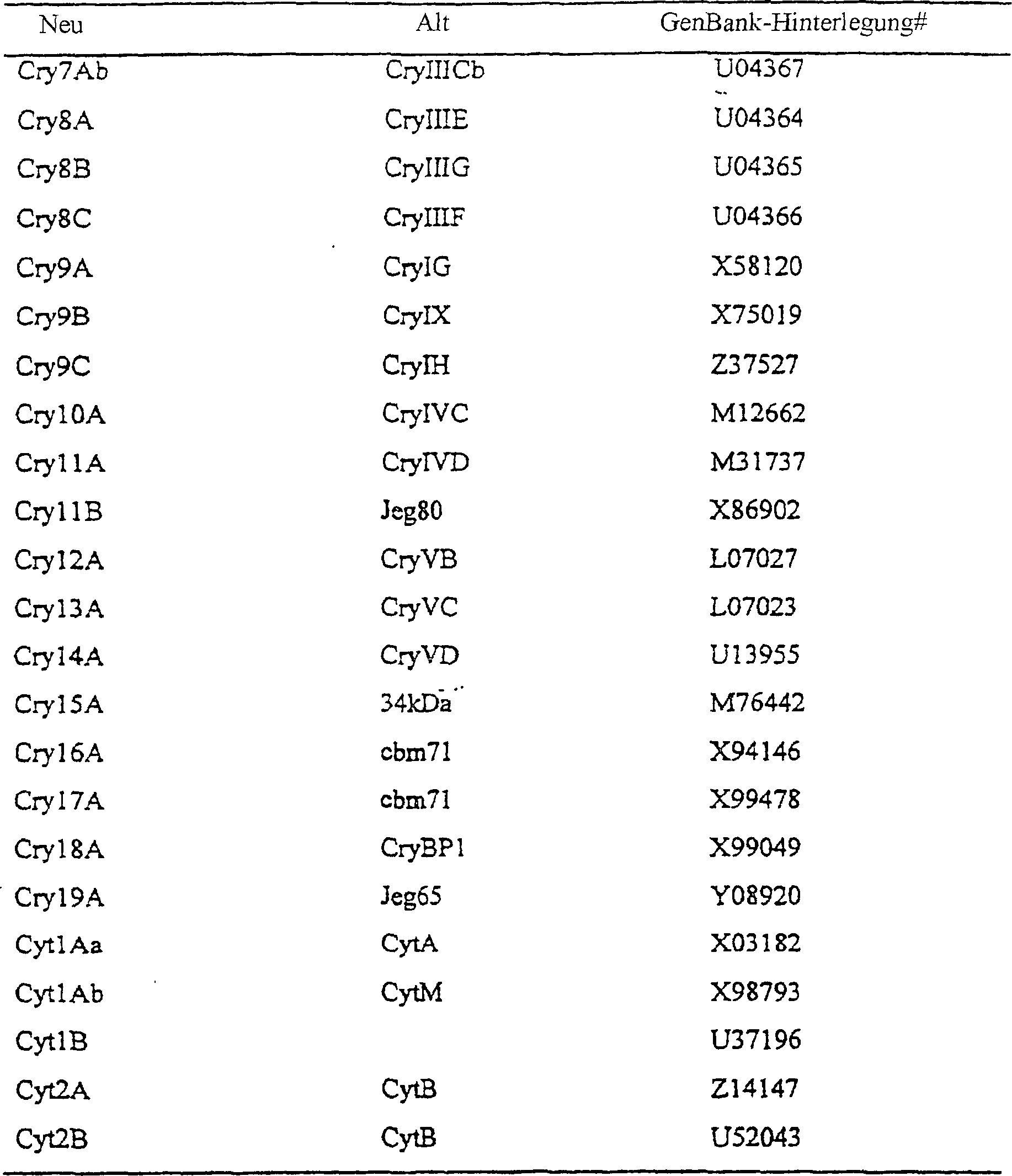 Det2 Delta Endotoxins With A Wide Spectrum Google Patents