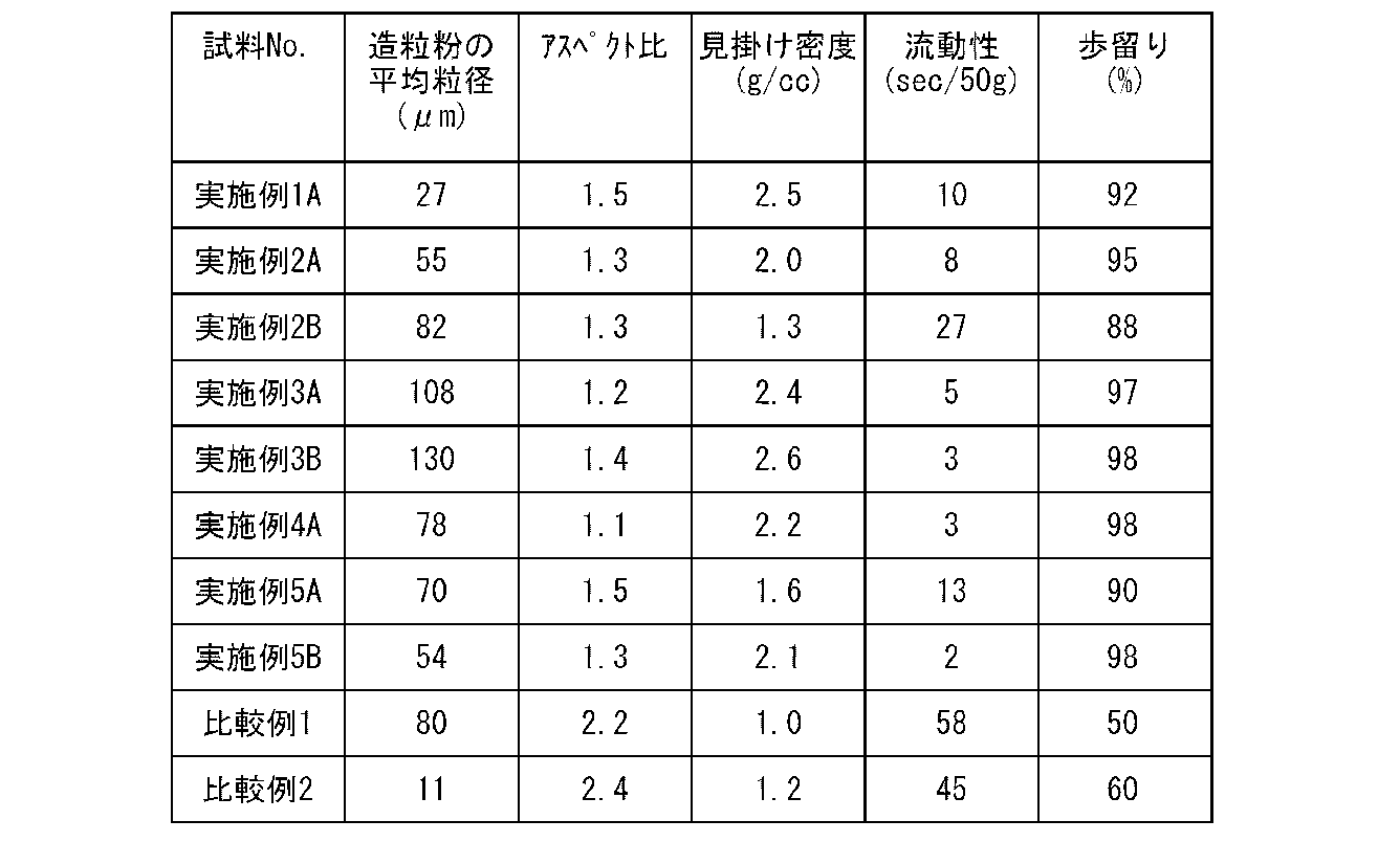 Figure JPOXMLDOC01-appb-T000003