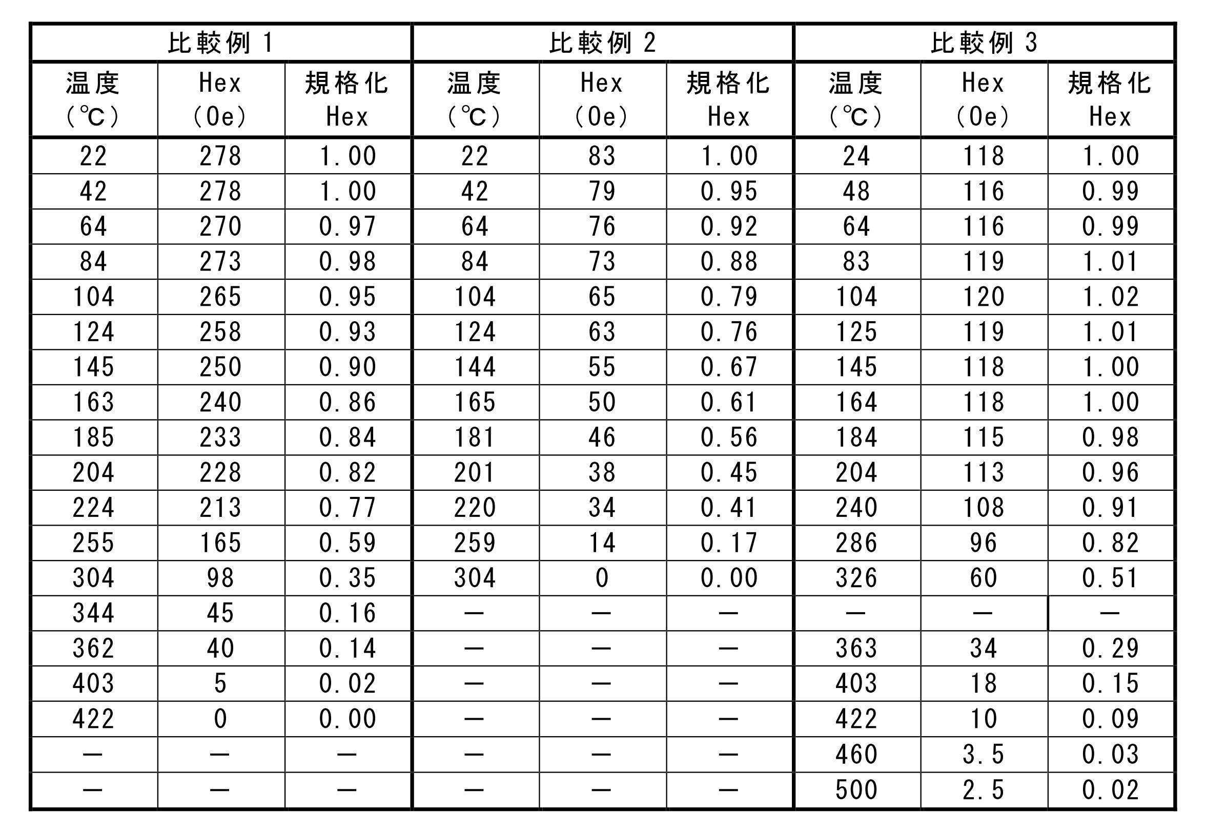 Figure JPOXMLDOC01-appb-T000003
