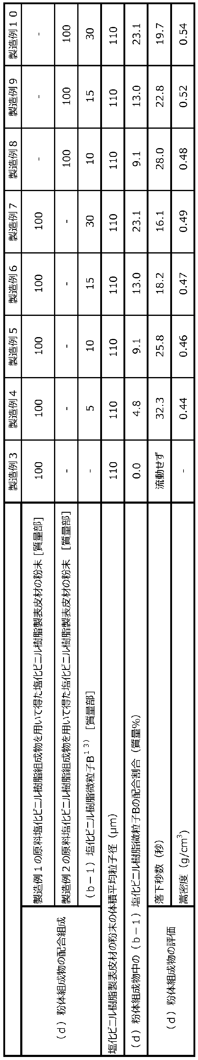 Figure JPOXMLDOC01-appb-T000002