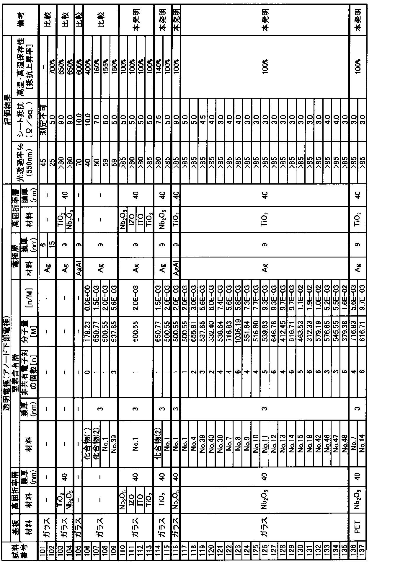 Figure JPOXMLDOC01-appb-T000076