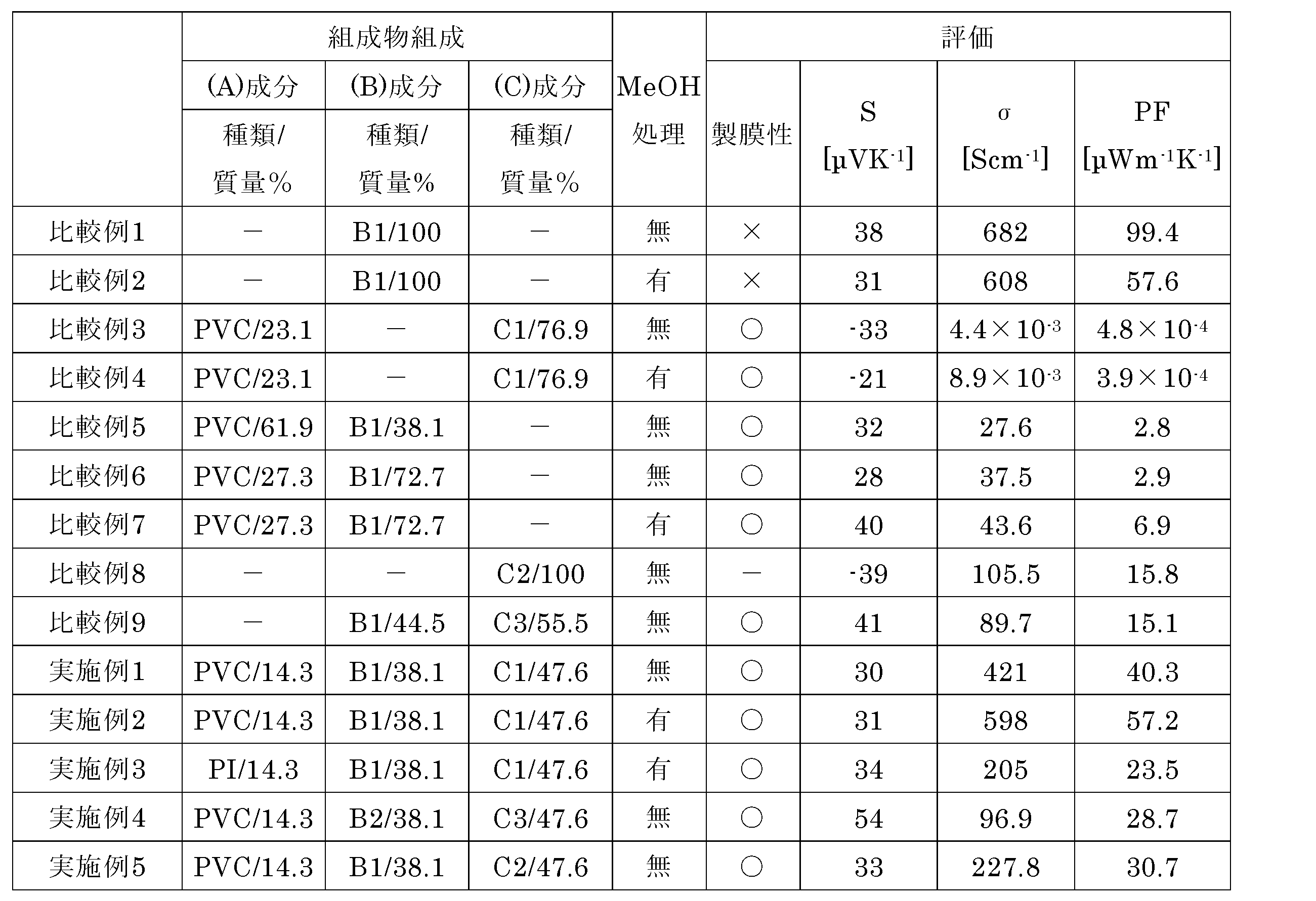 Figure JPOXMLDOC01-appb-T000001