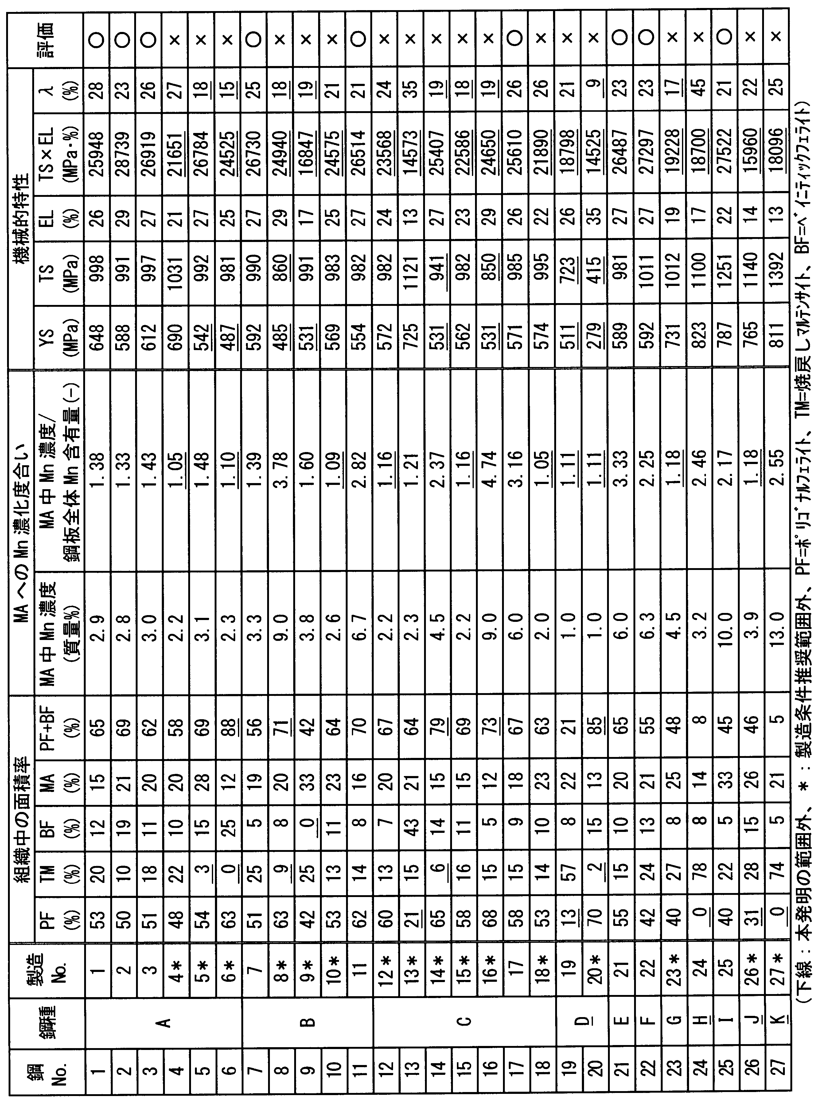 Figure JPOXMLDOC01-appb-T000003