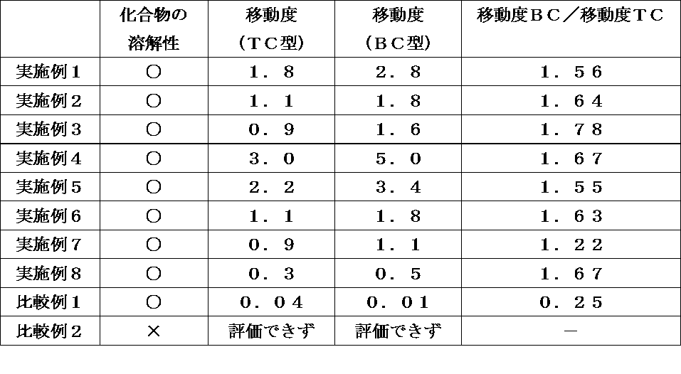 Figure JPOXMLDOC01-appb-T000104