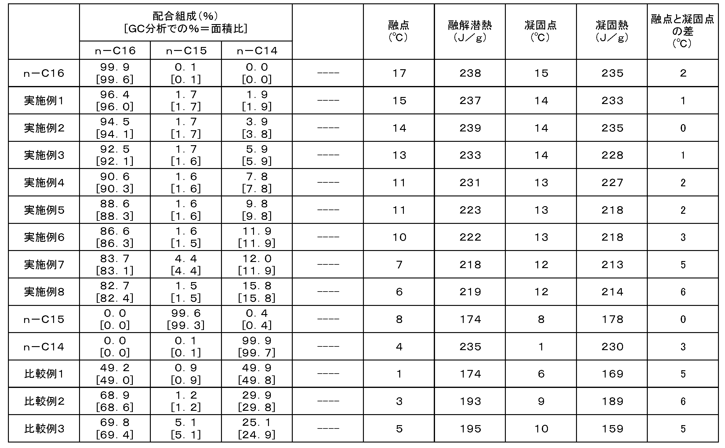 Figure JPOXMLDOC01-appb-T000001