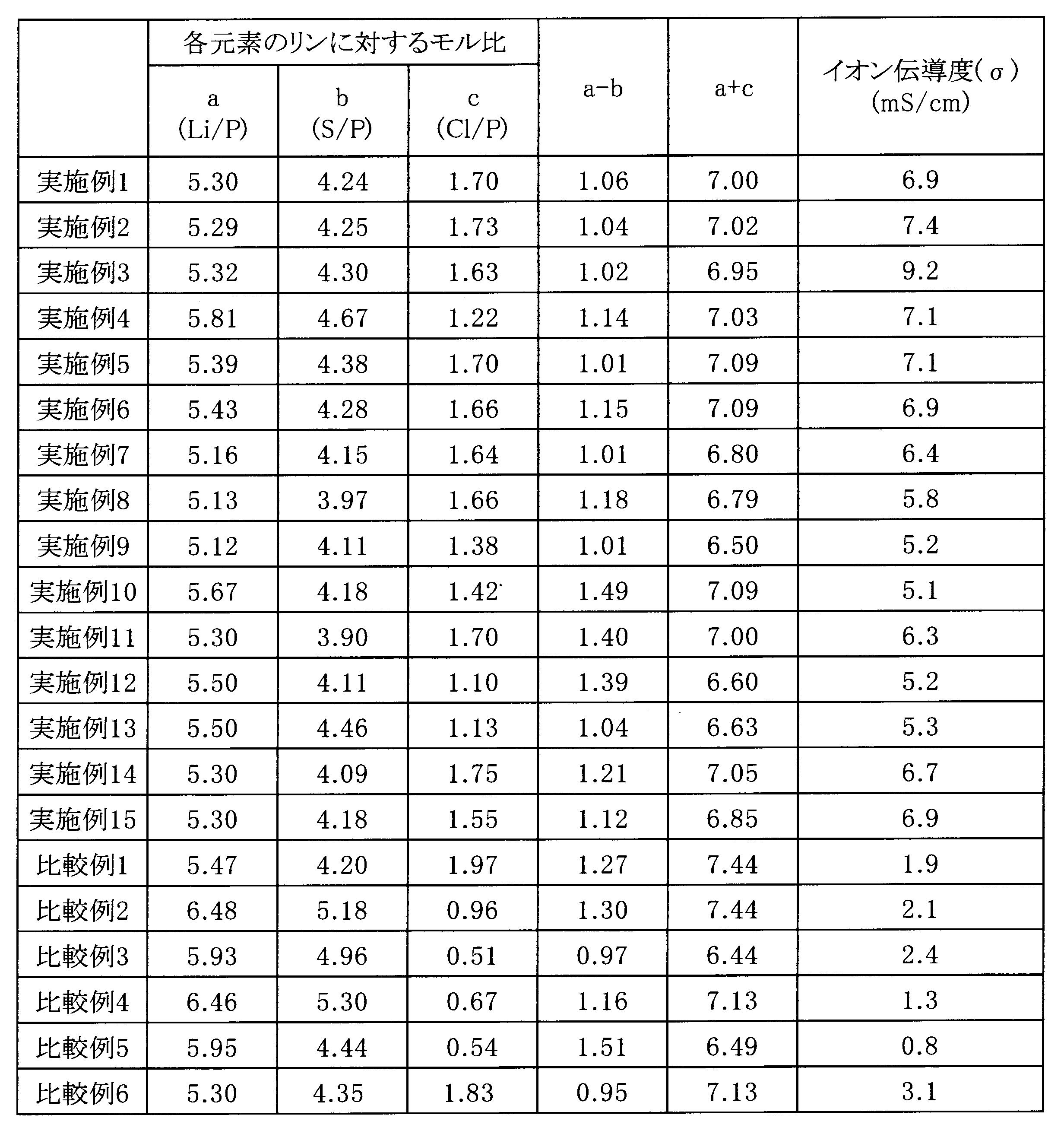 Figure JPOXMLDOC01-appb-T000001
