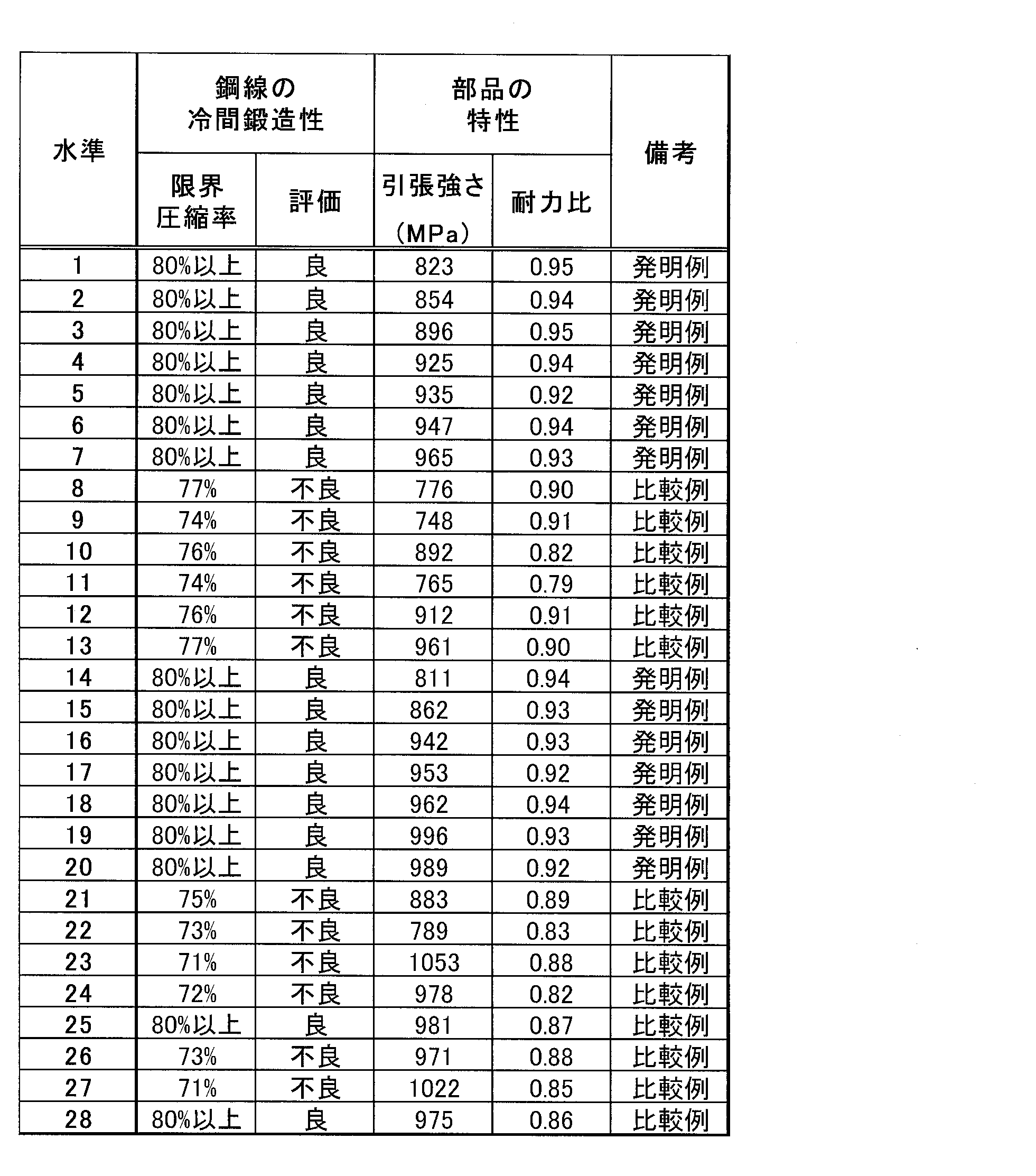 Figure JPOXMLDOC01-appb-T000005