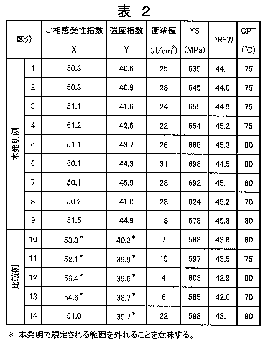 Figure JPOXMLDOC01-appb-T000002