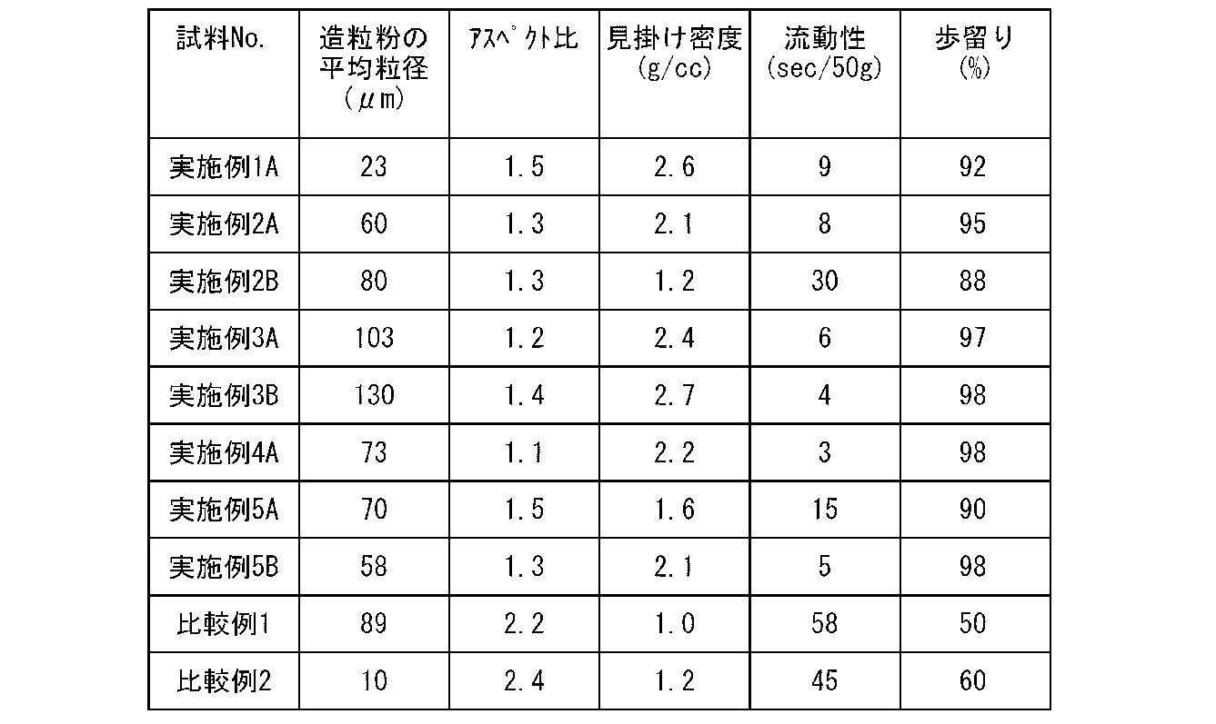 Figure JPOXMLDOC01-appb-T000003