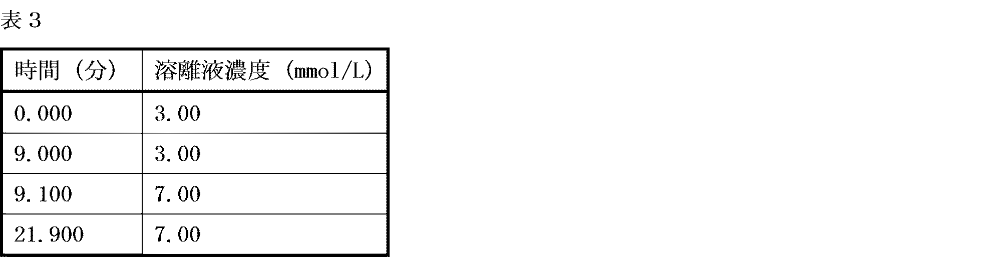 Figure JPOXMLDOC01-appb-T000003