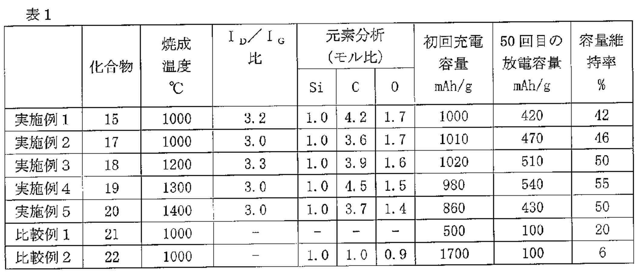 Figure JPOXMLDOC01-appb-T000015