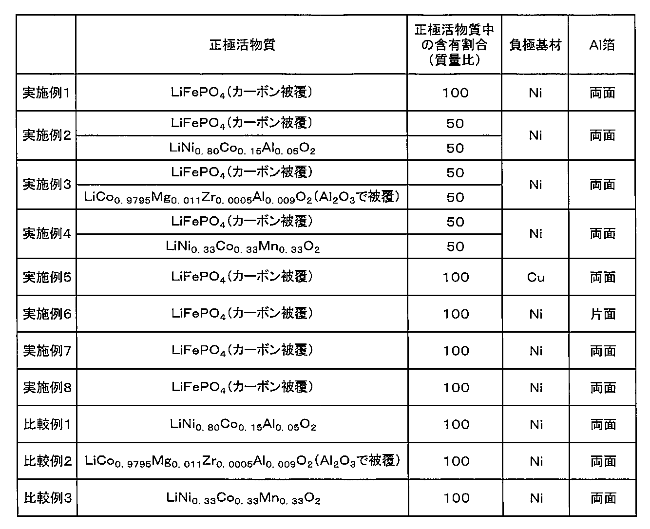 Figure JPOXMLDOC01-appb-T000003