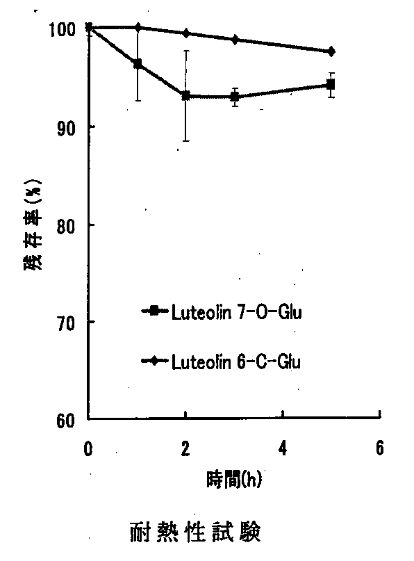 Jp2006265247a Method For Producing Composition Having Antioxidizing Activity Google Patents
