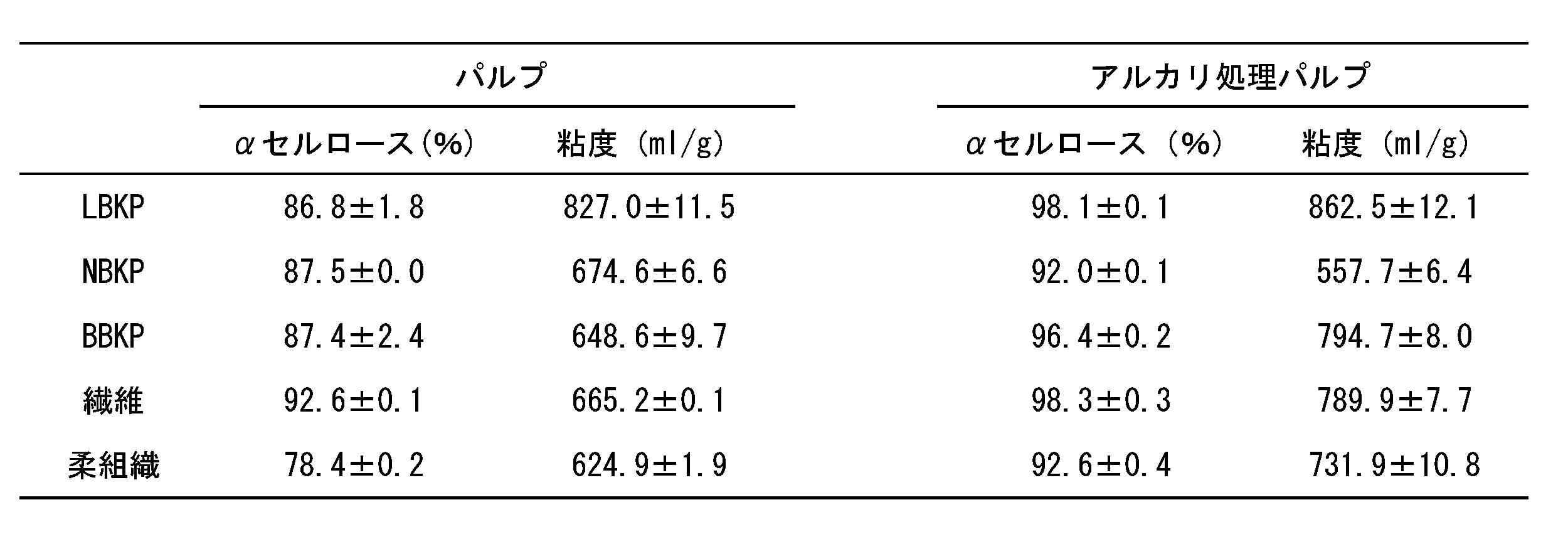 Woa1 溶解パルプの製造法 Google Patents