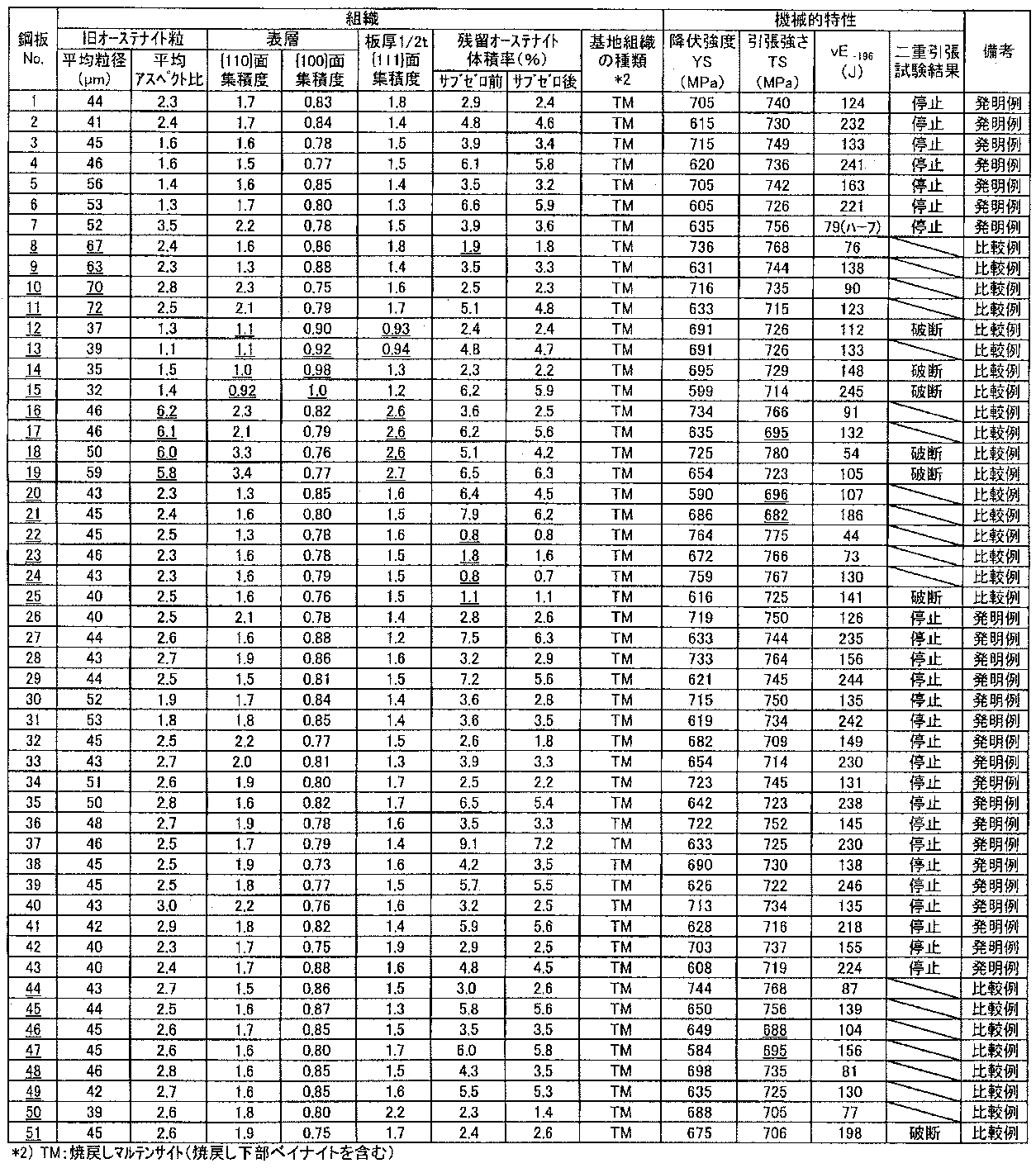 Figure JPOXMLDOC01-appb-T000003