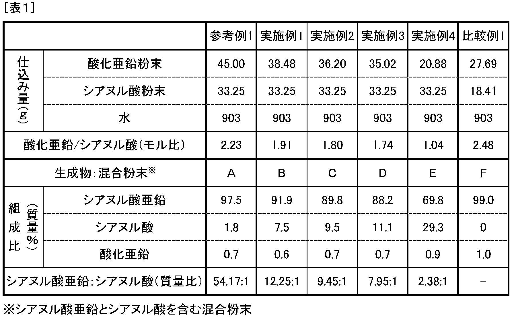 Figure JPOXMLDOC01-appb-T000002