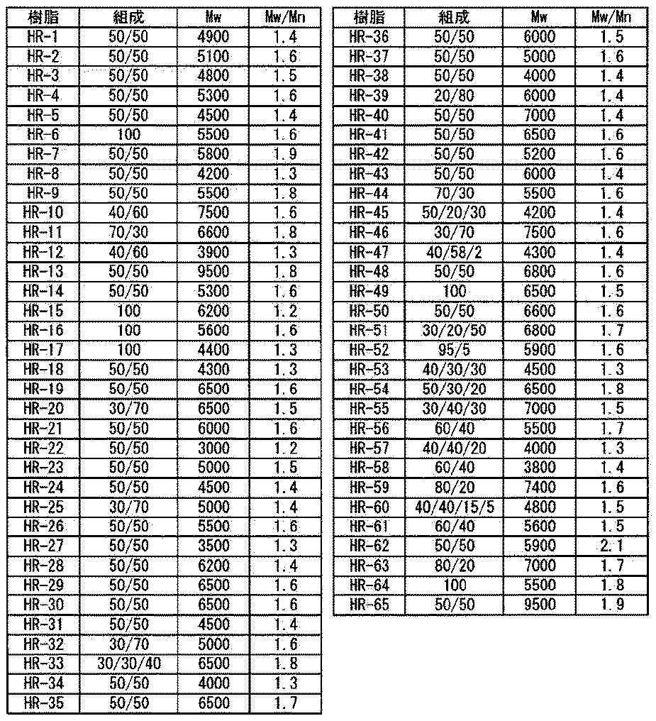 Figure JPOXMLDOC01-appb-T000050