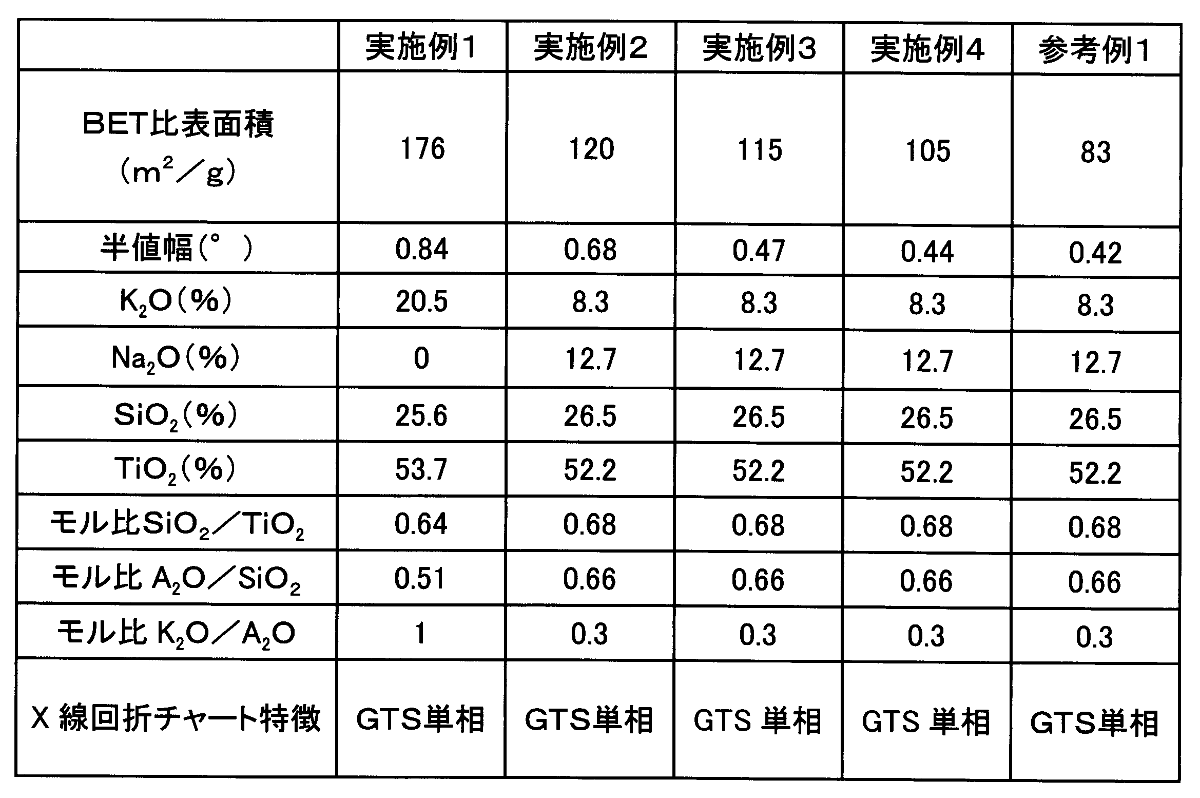 Figure JPOXMLDOC01-appb-T000001