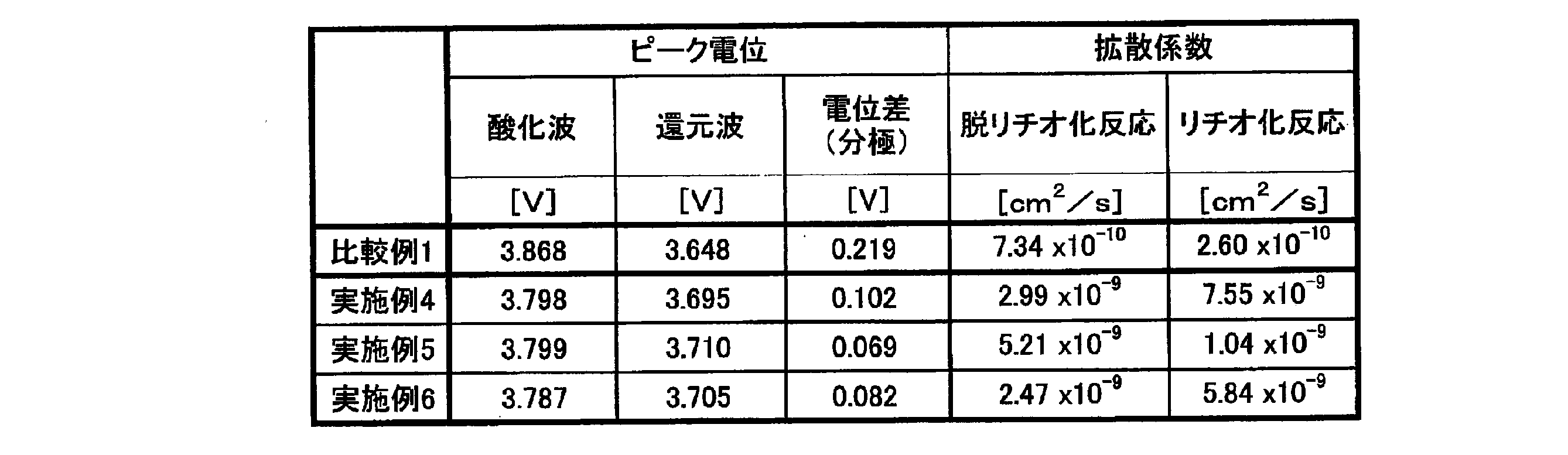 Figure JPOXMLDOC01-appb-T000002
